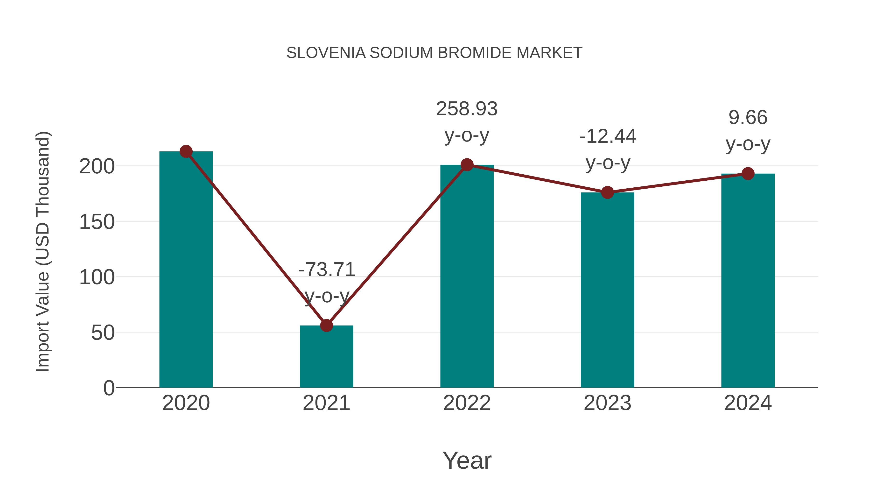  Slovenia Sodium Bromide Market: Import Trend Analysis