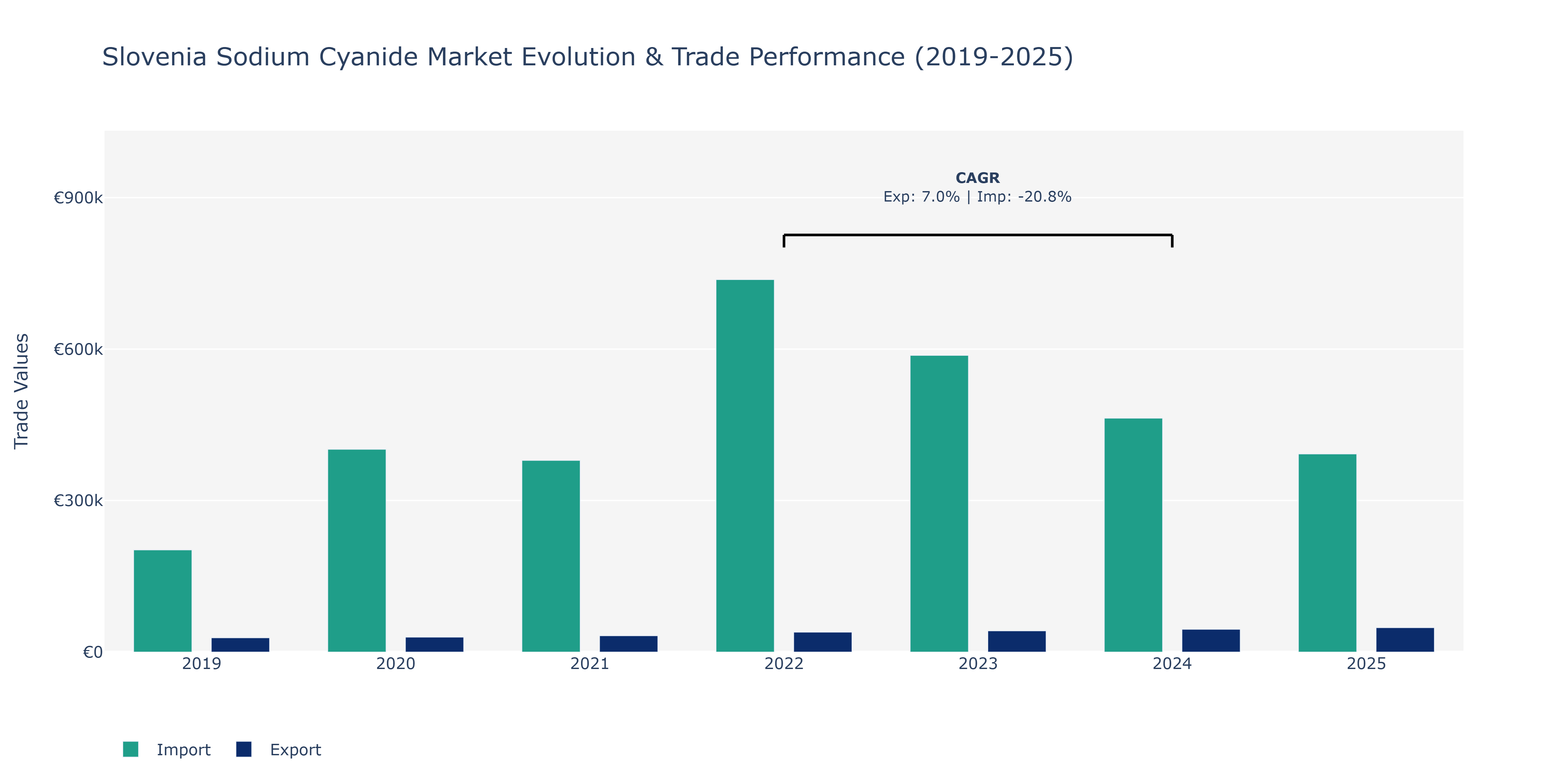 Slovenia Sodium Cyanide Market: Production & Trade Performance (2019-2025)