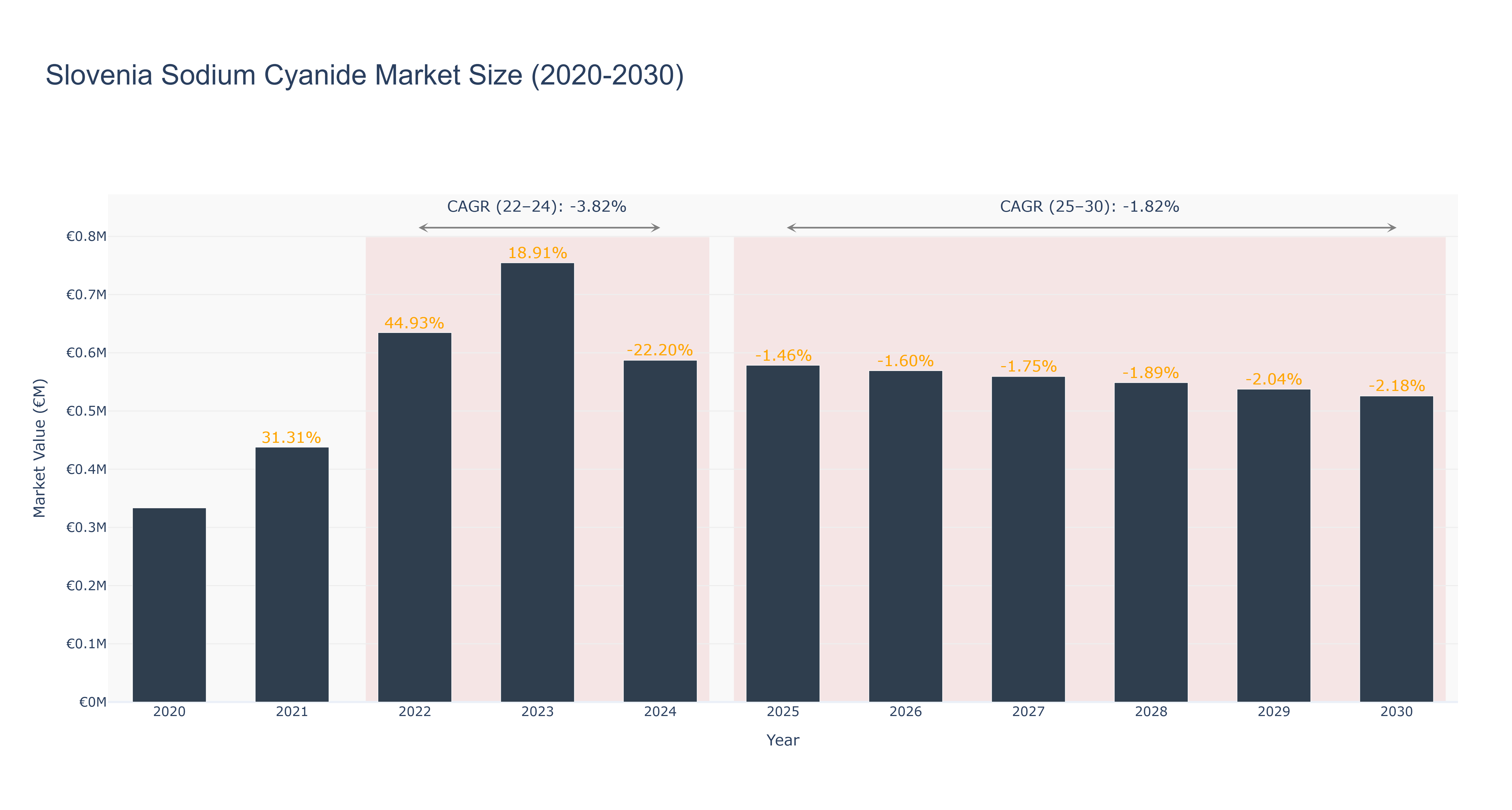 Slovenia Sodium Cyanide Market Size (2020-2030)