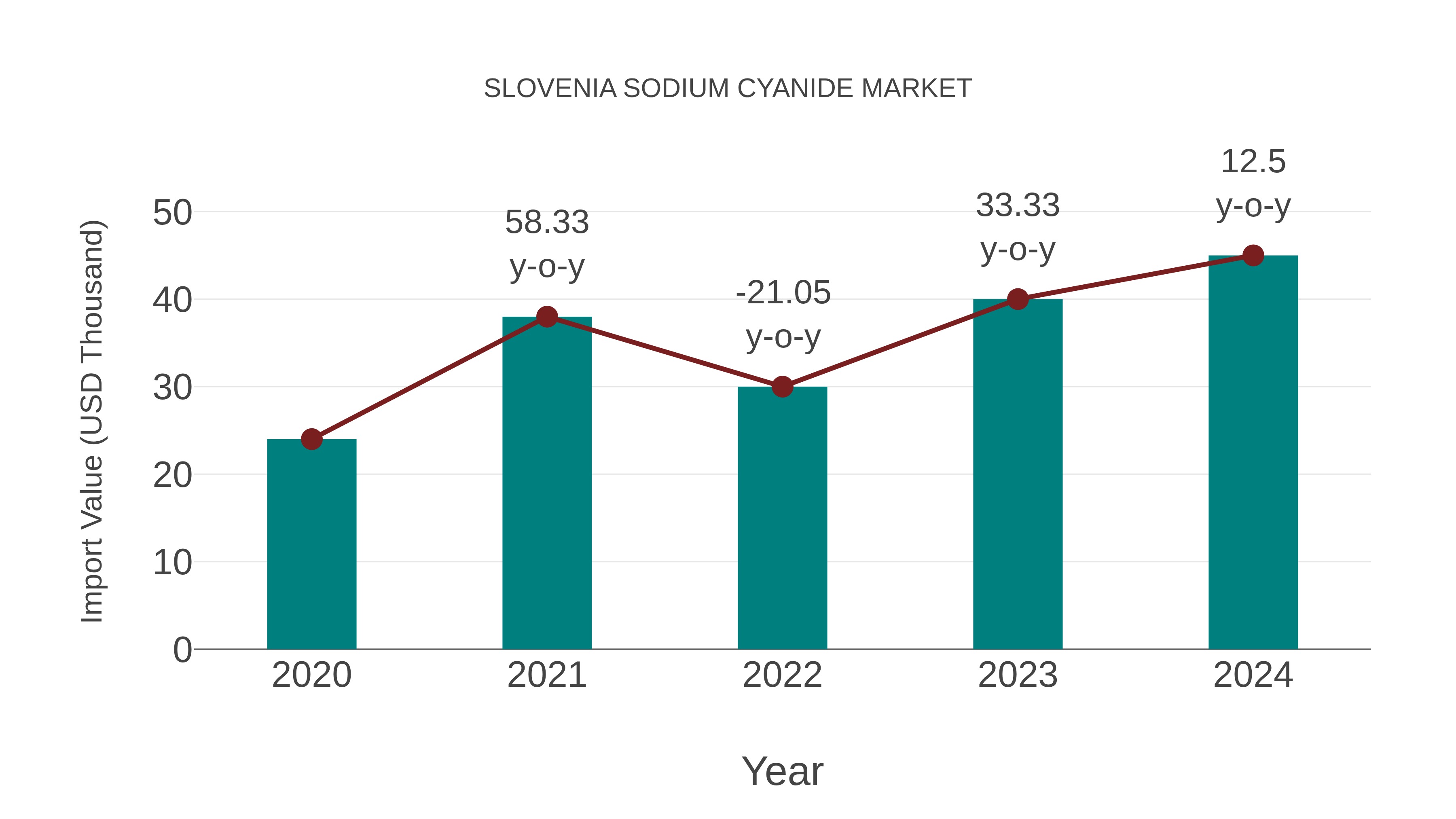  Slovenia Sodium Cyanide Market: Import Trend Analysis