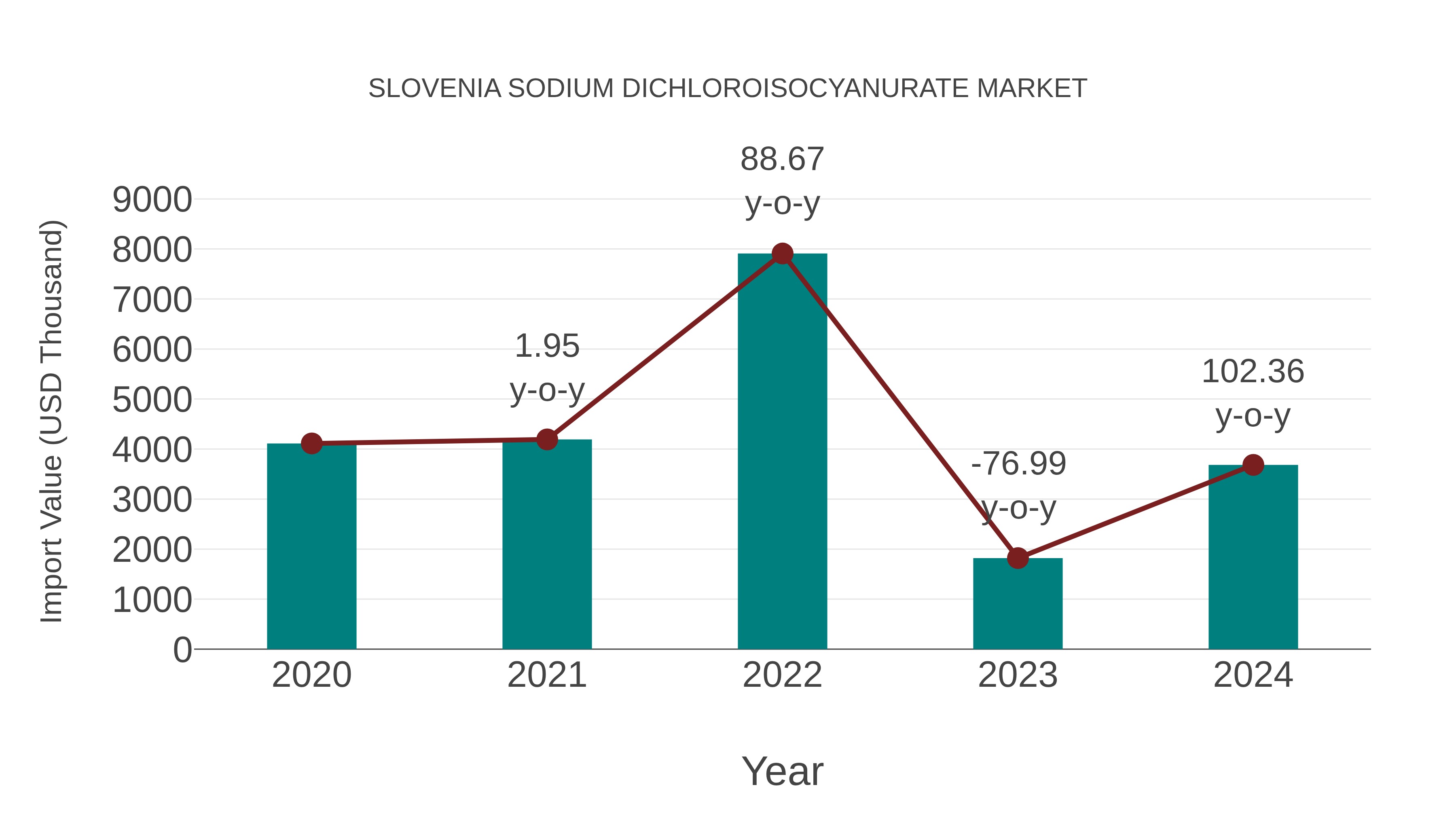 Slovenia Sodium Dichloroisocyanurate Market: Import Trend Analysis