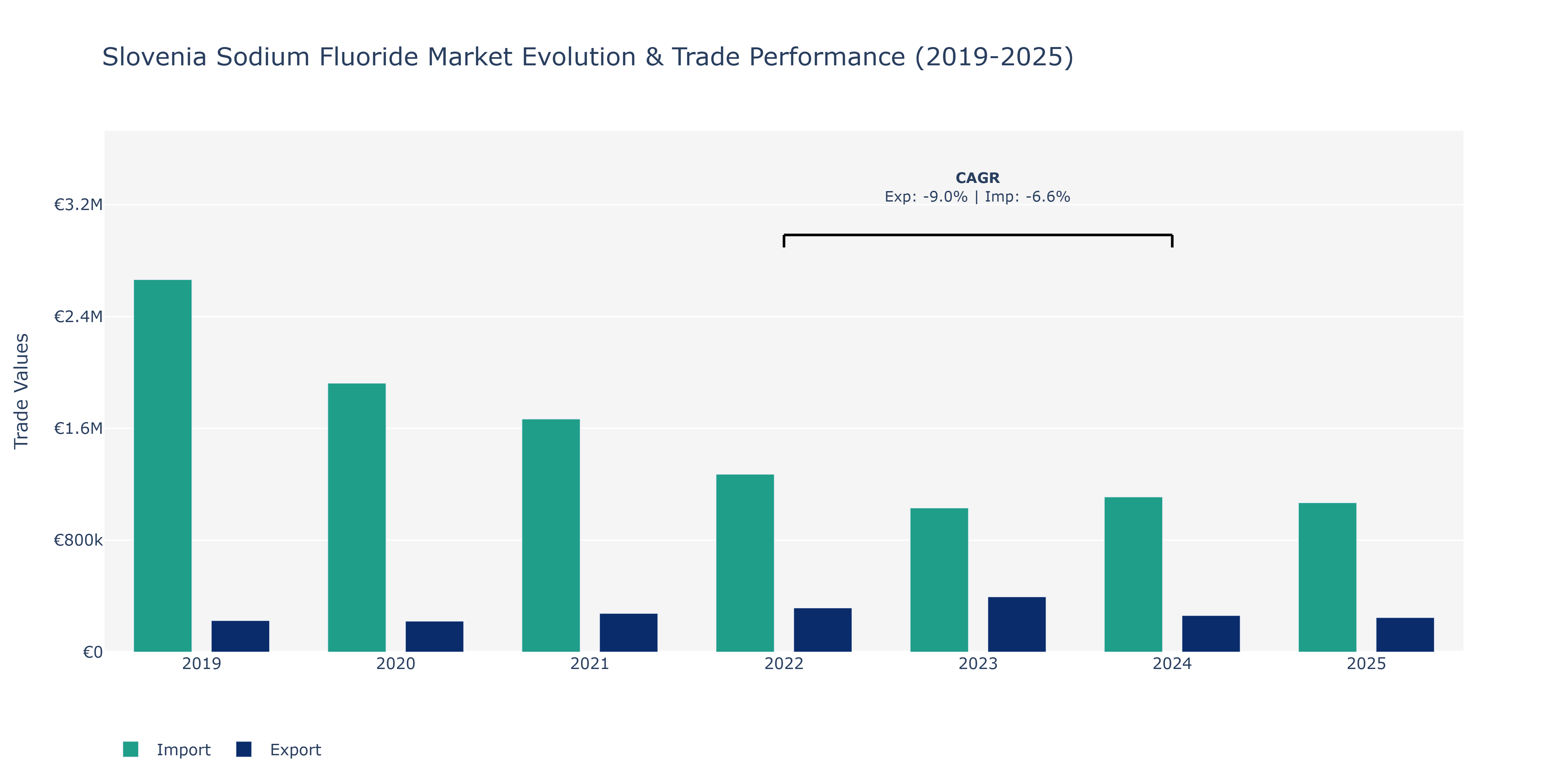 Slovenia Sodium Fluoride Market: Production & Trade Performance (2019-2025)