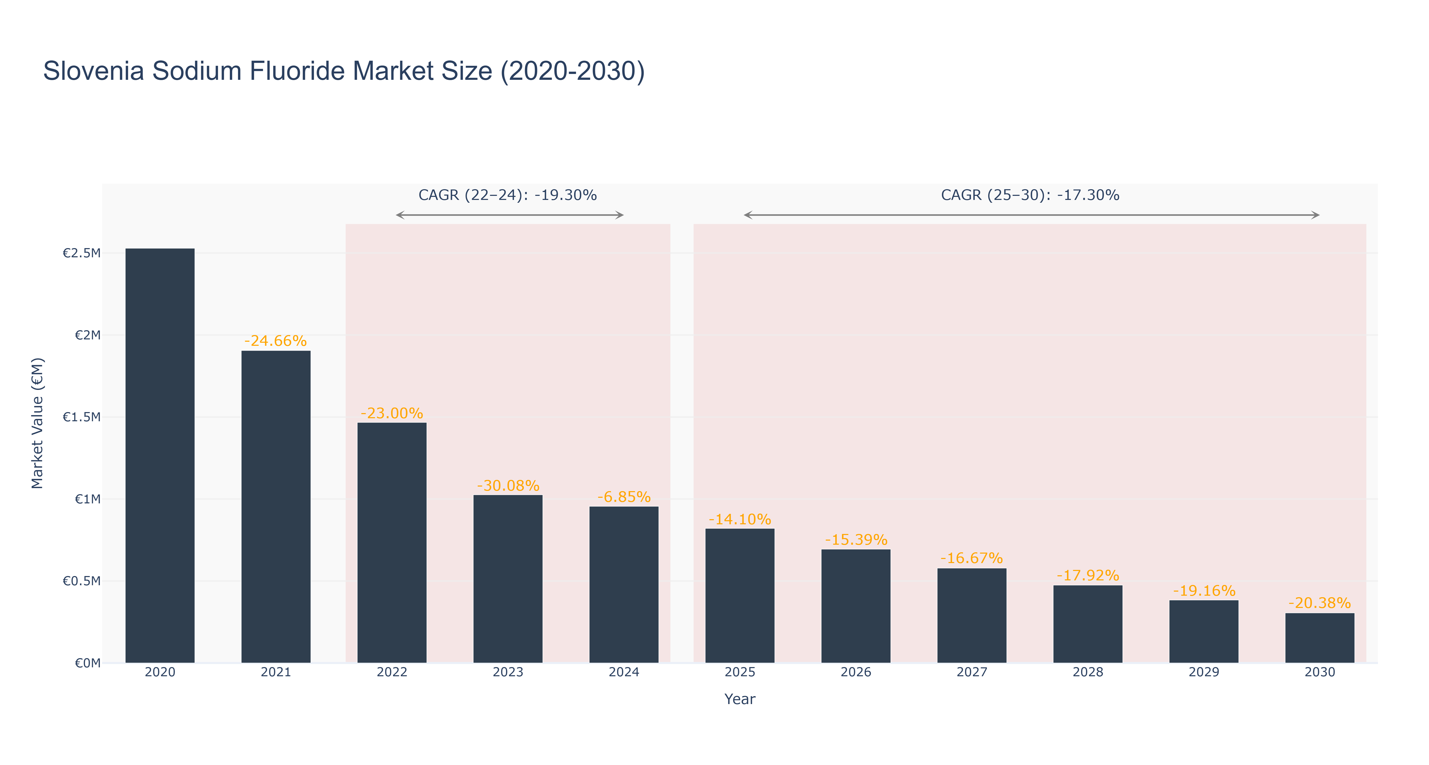 Slovenia Sodium Fluoride Market Size (2020-2030)