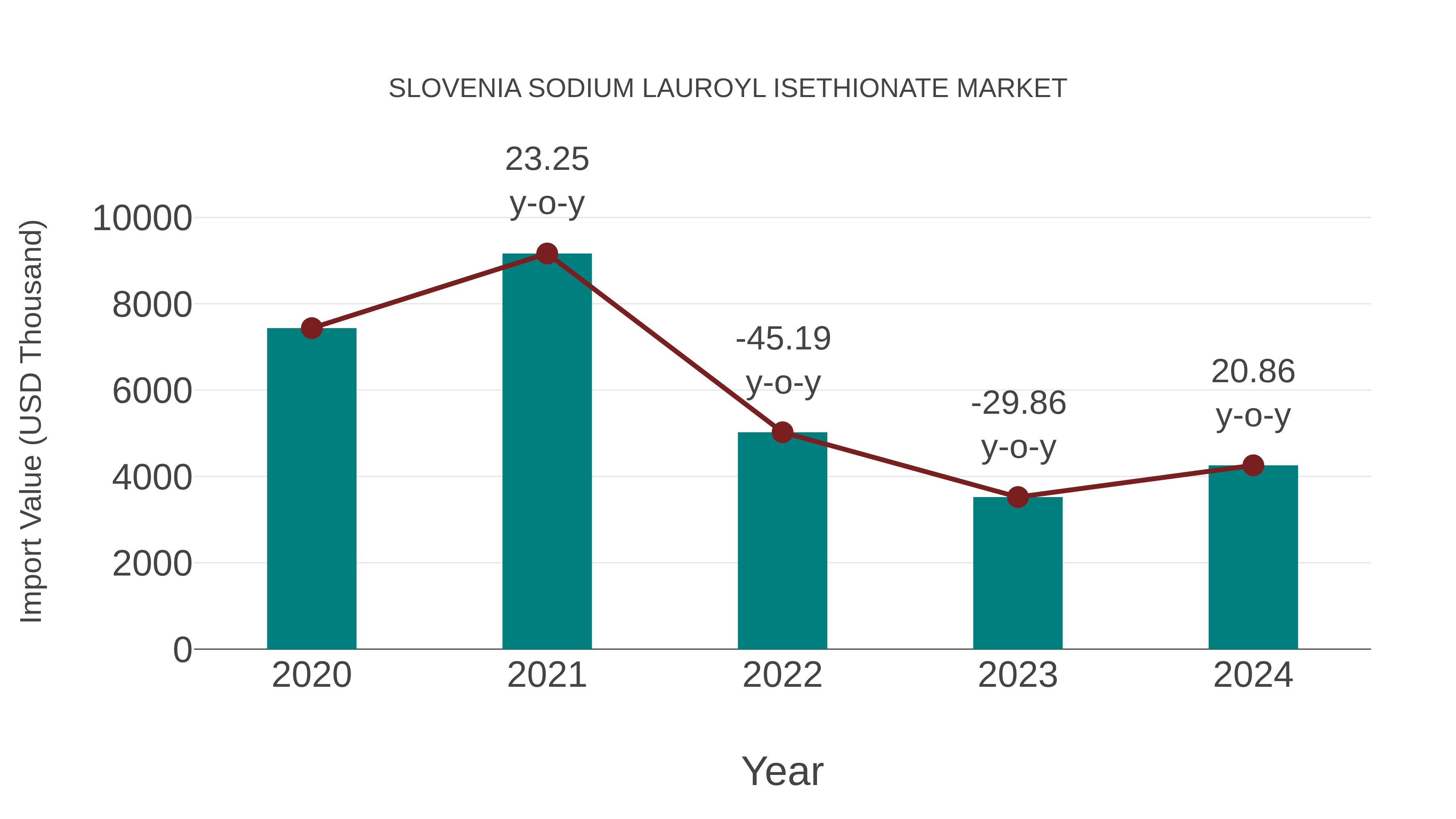 Slovenia Sodium Lauroyl Isethionate Market: Import Trend Analysis