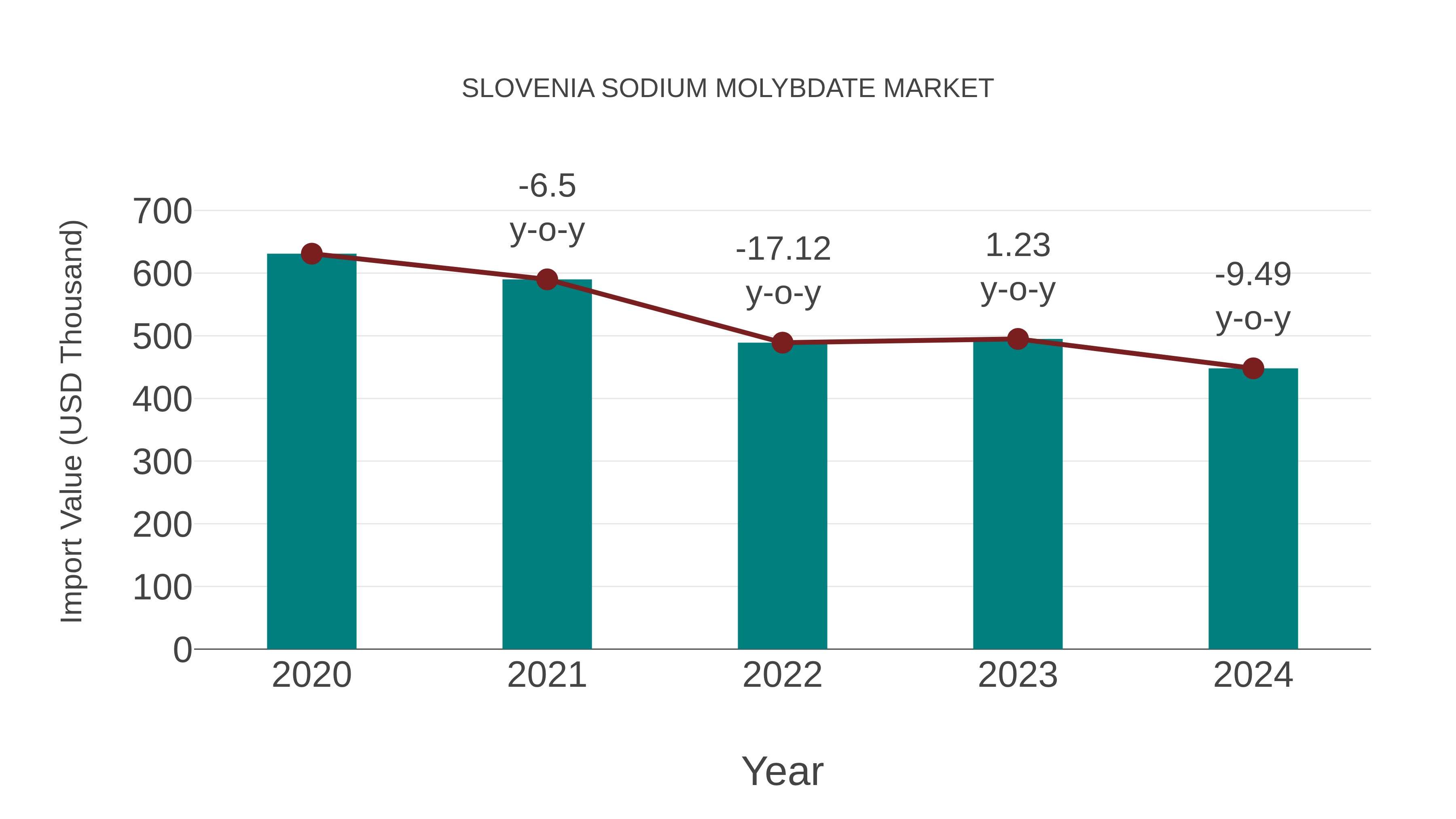  Slovenia Sodium Molybdate Market: Import Trend Analysis