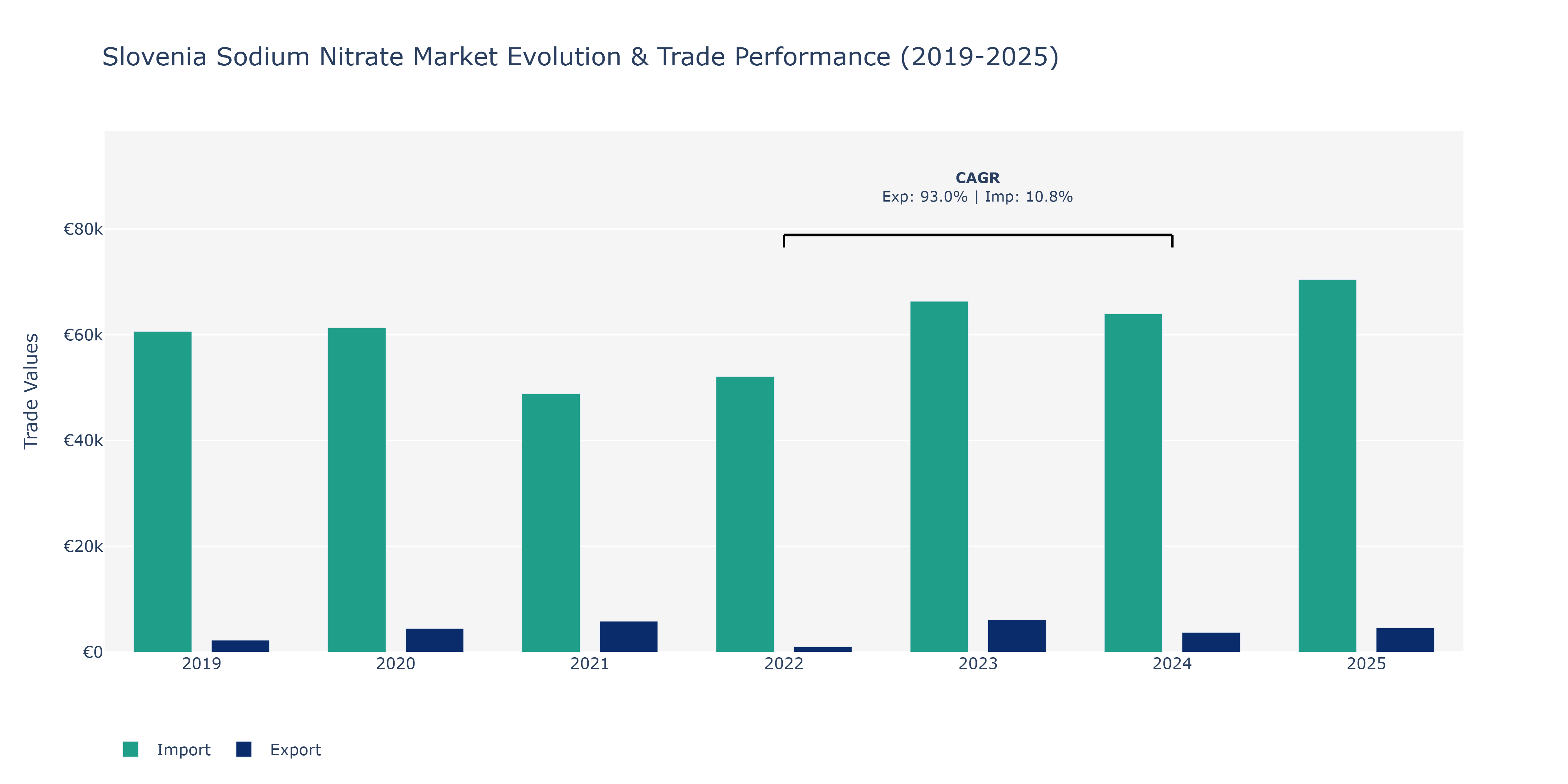 Slovenia Sodium Nitrate Market: Production & Trade Performance (2019-2025)