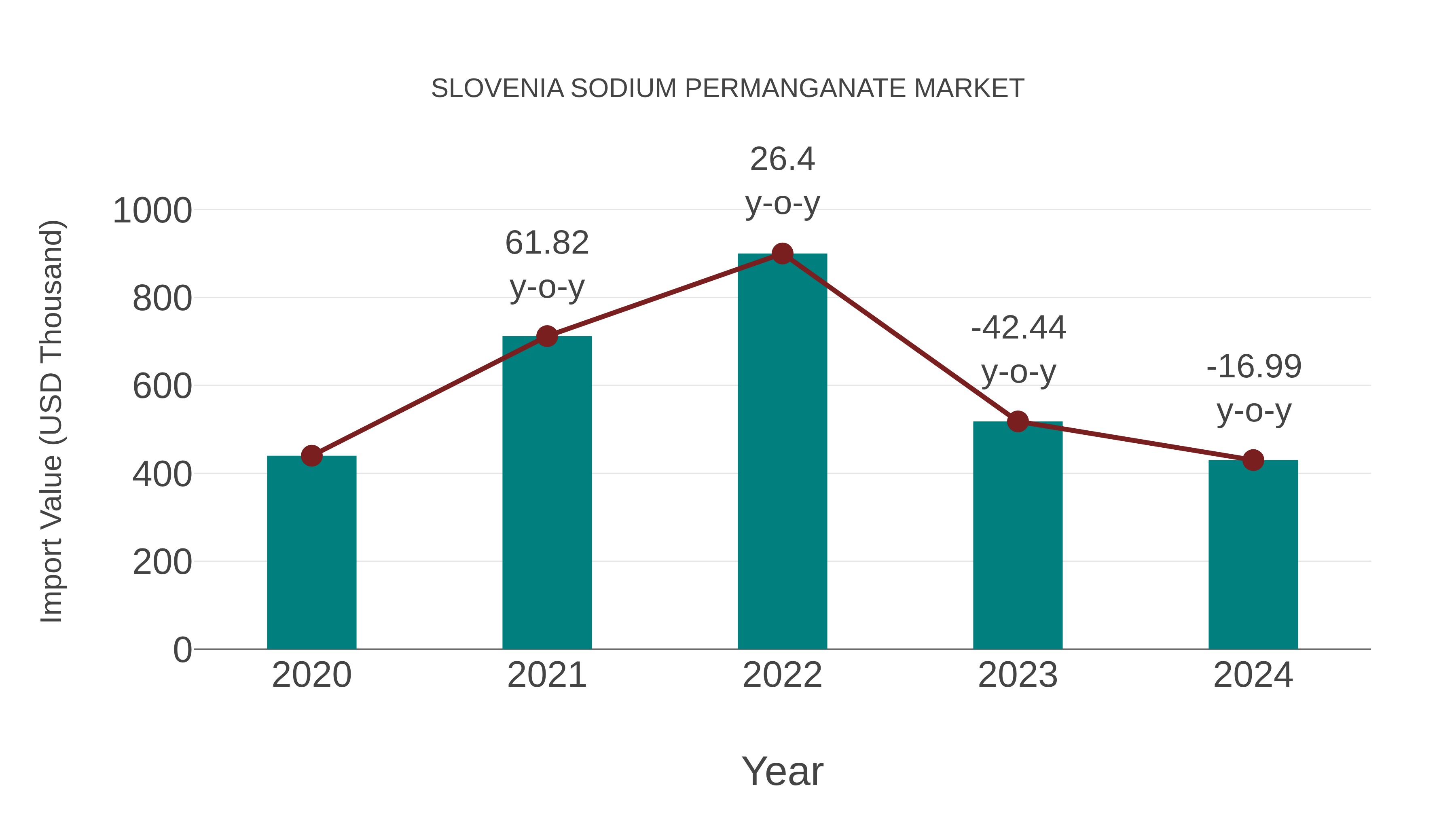 Slovenia Sodium Permanganate Market: Import Trend Analysis