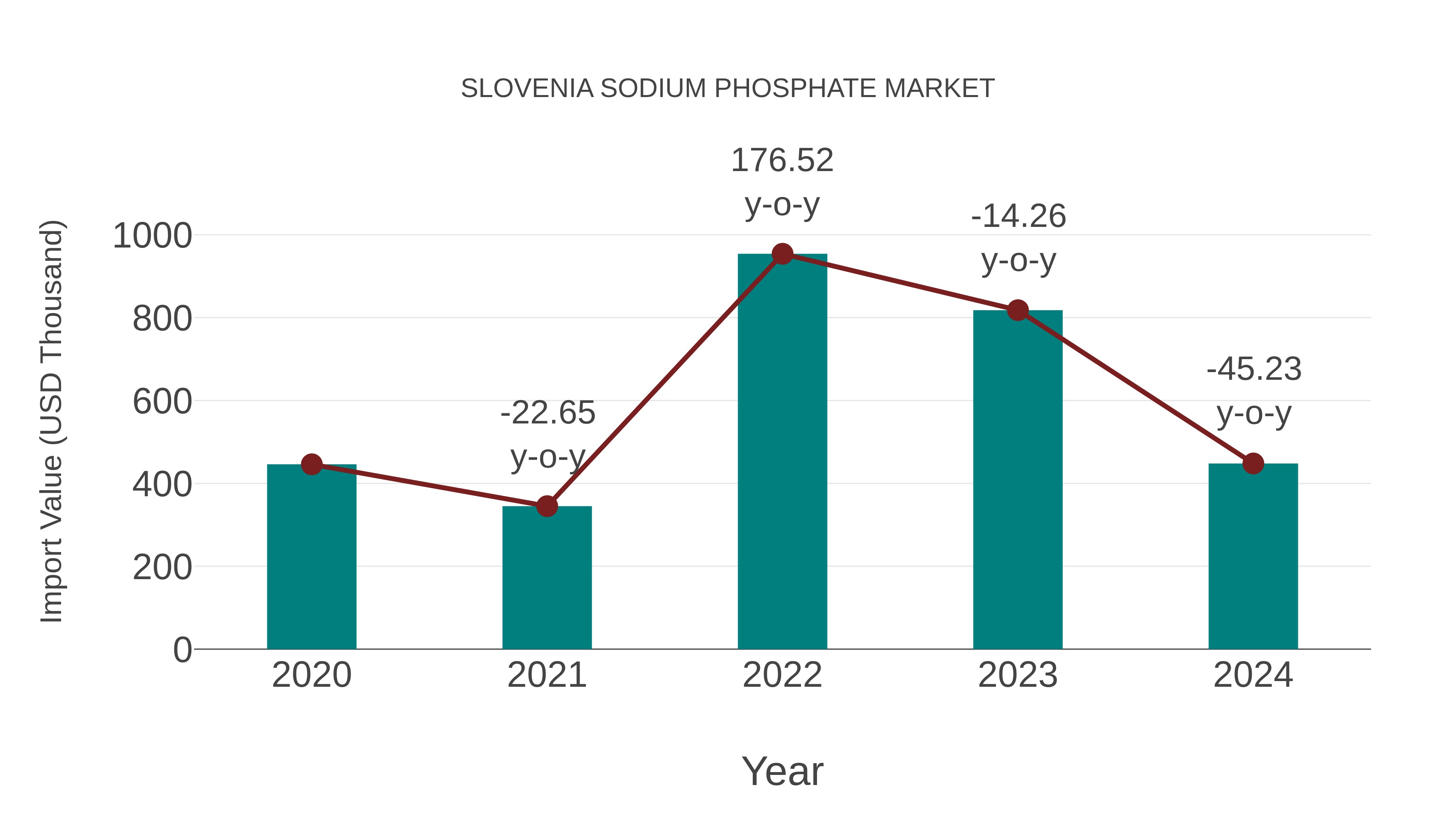  Slovenia Sodium Phosphate Market: Import Trend Analysis