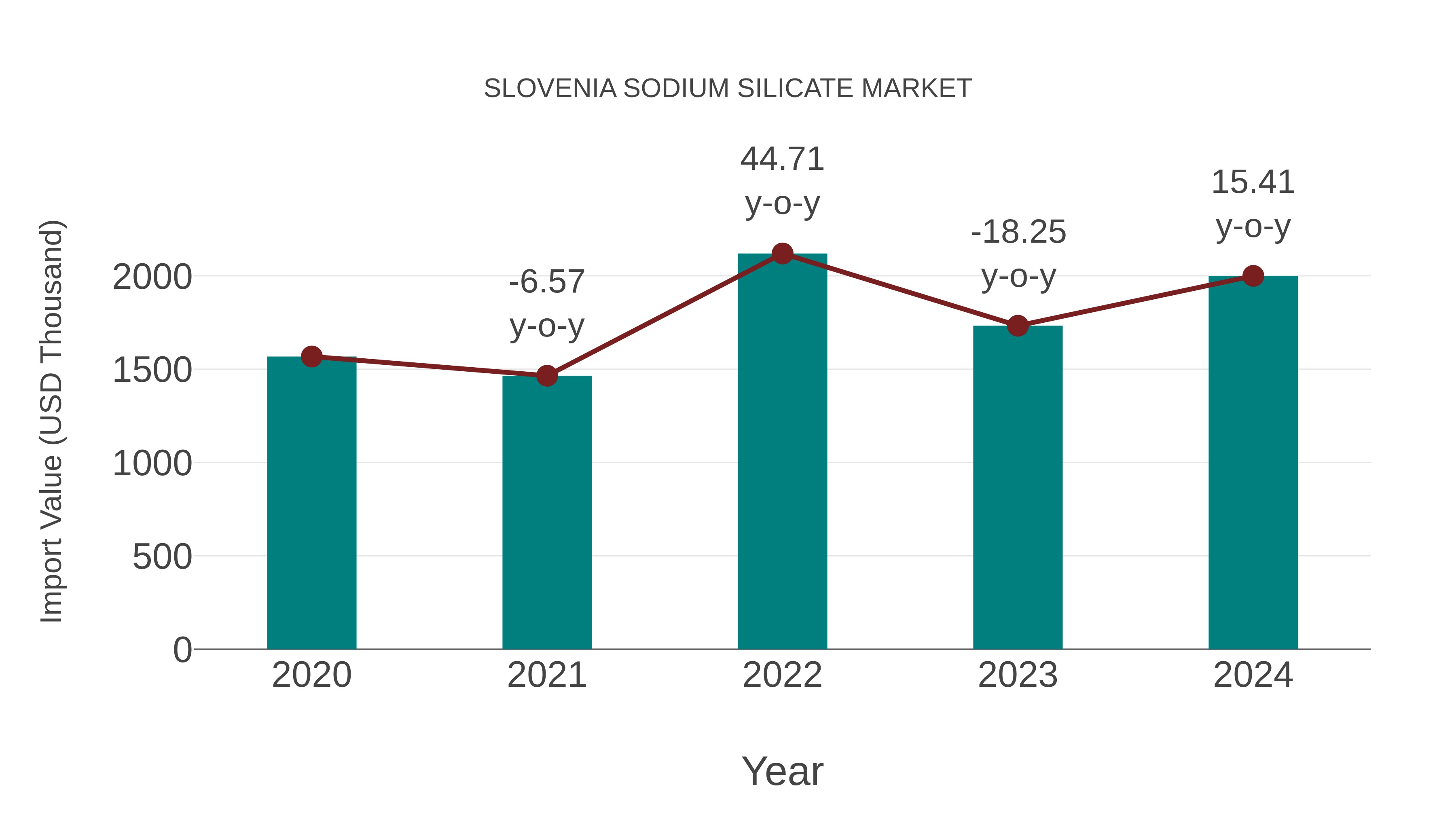  Slovenia Sodium Silicate Market: Import Trend Analysis