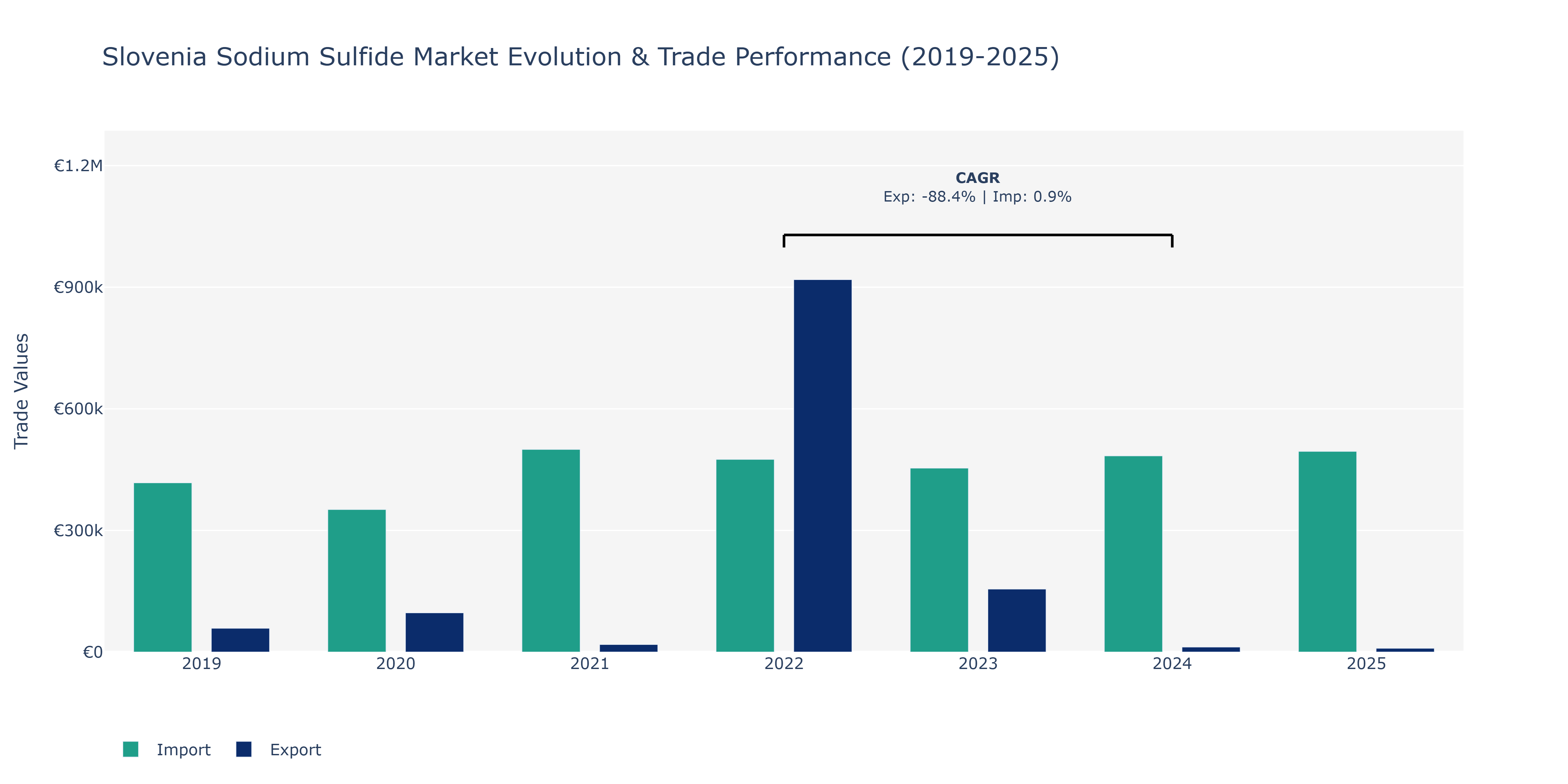 Slovenia Sodium Sulfide Market: Production & Trade Performance (2019-2025)