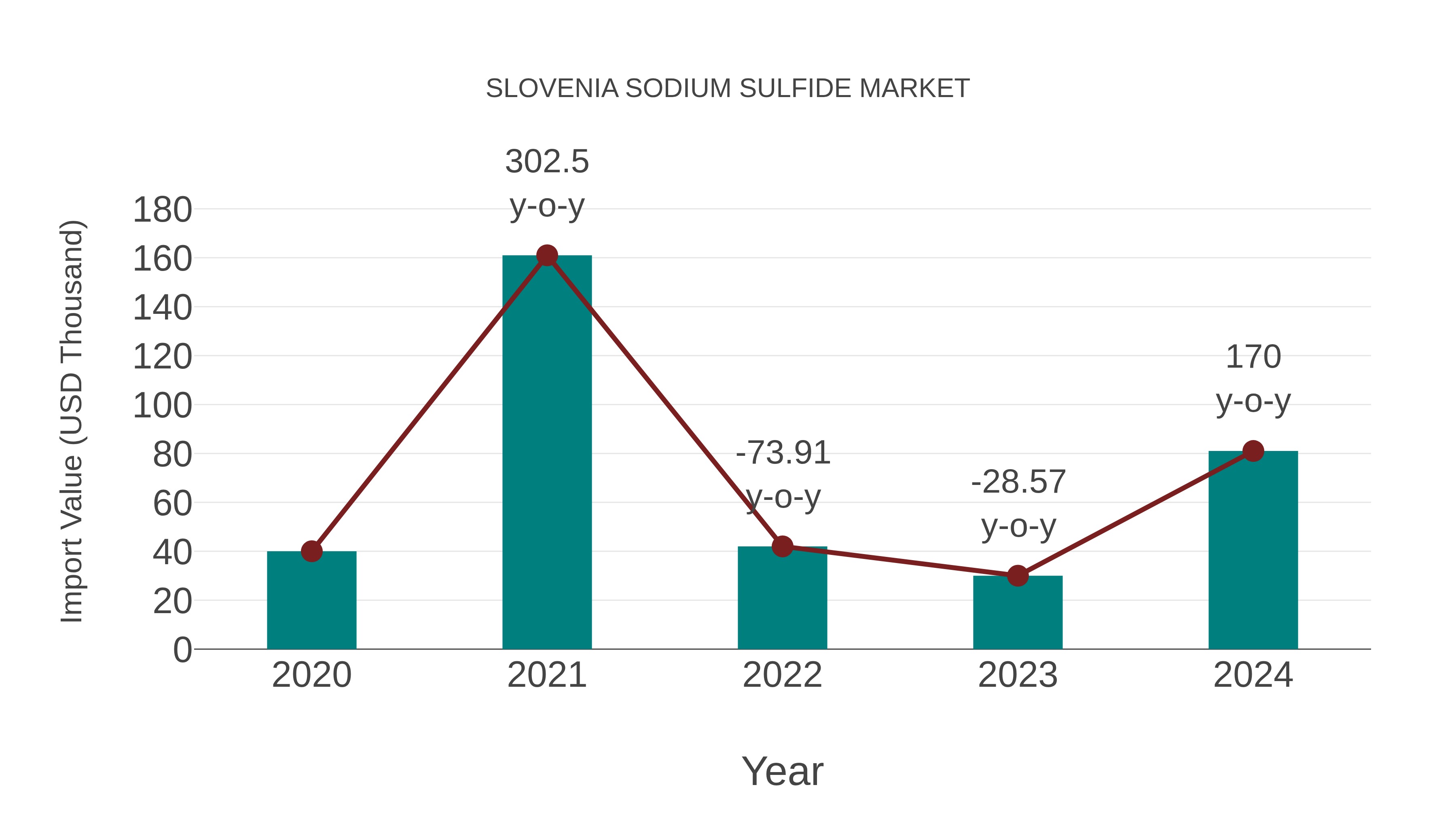  Slovenia Sodium Sulfide Market: Import Trend Analysis