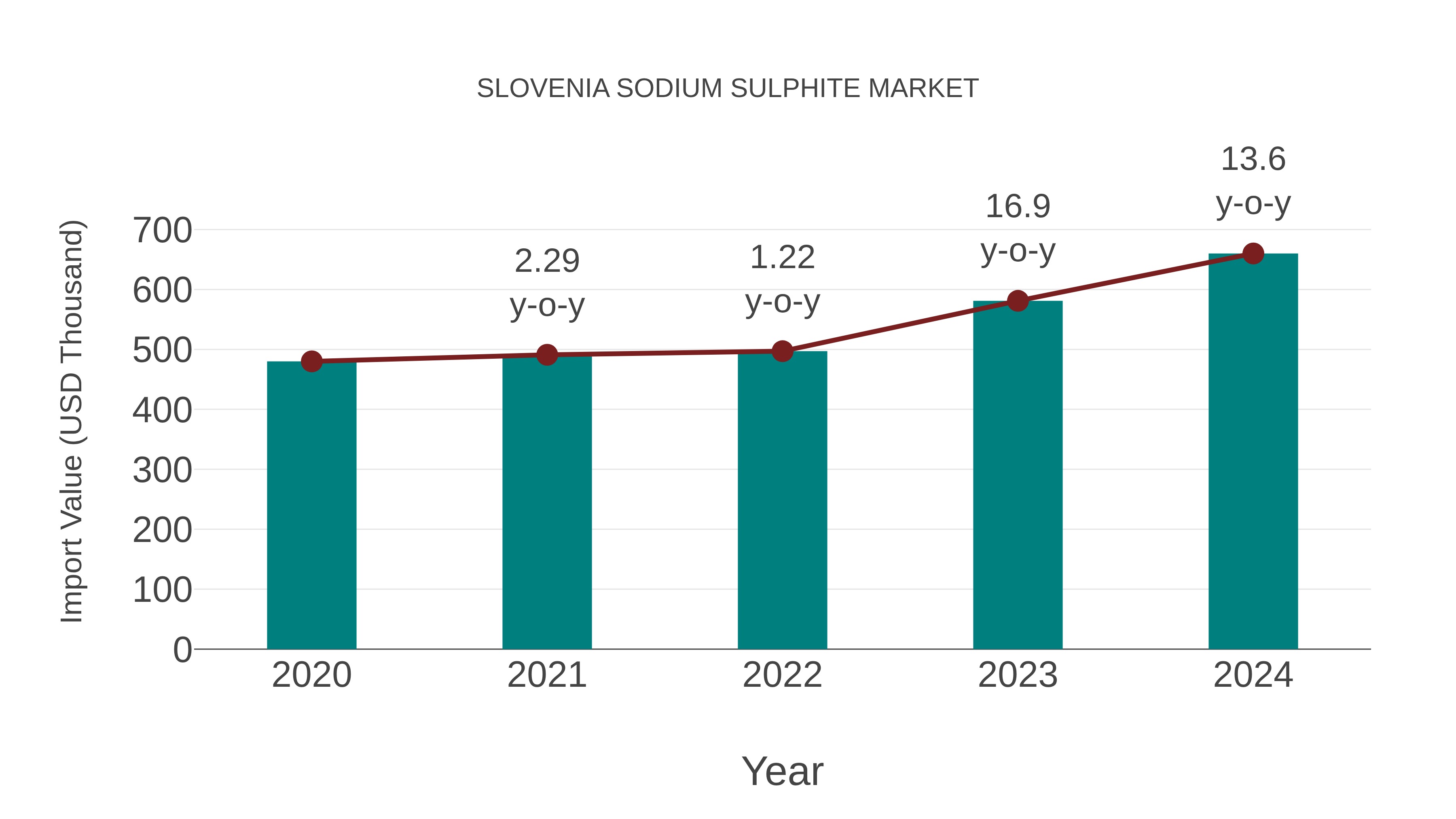  Slovenia Sodium Sulphite Market: Import Trend Analysis
