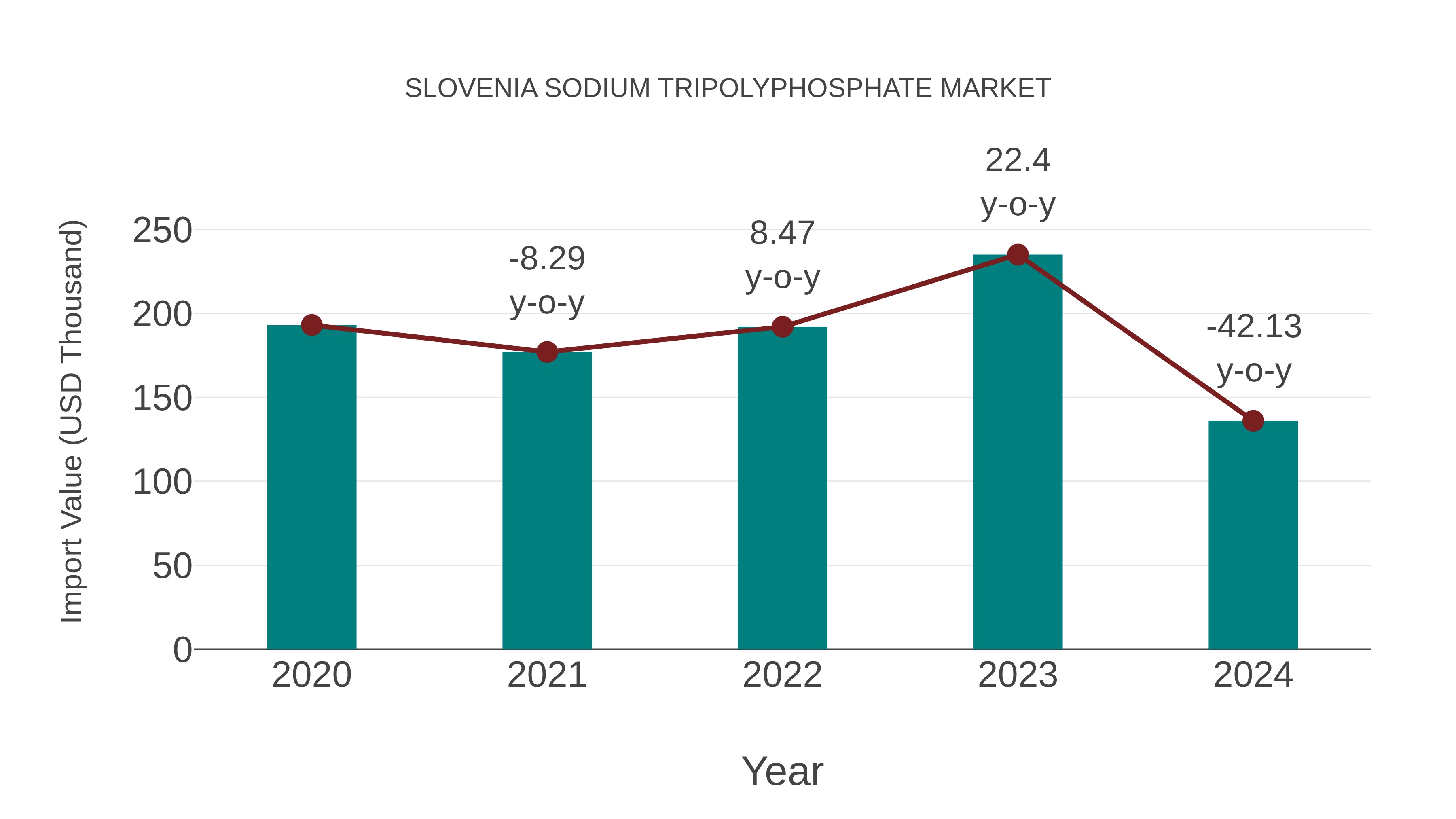  Slovenia Sodium Tripolyphosphate Market: Import Trend Analysis