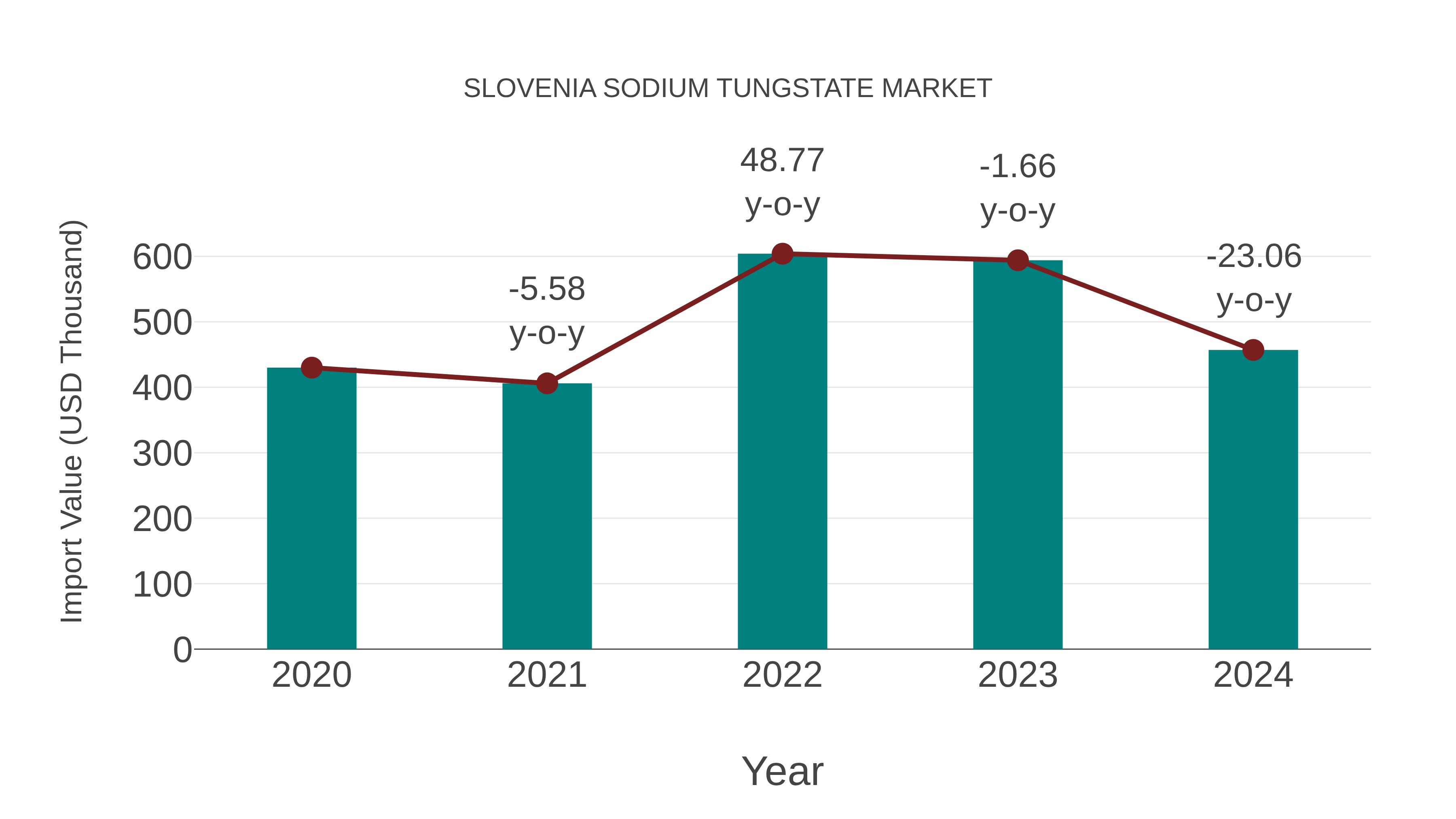 Slovenia Sodium Tungstate Market: Import Trend Analysis