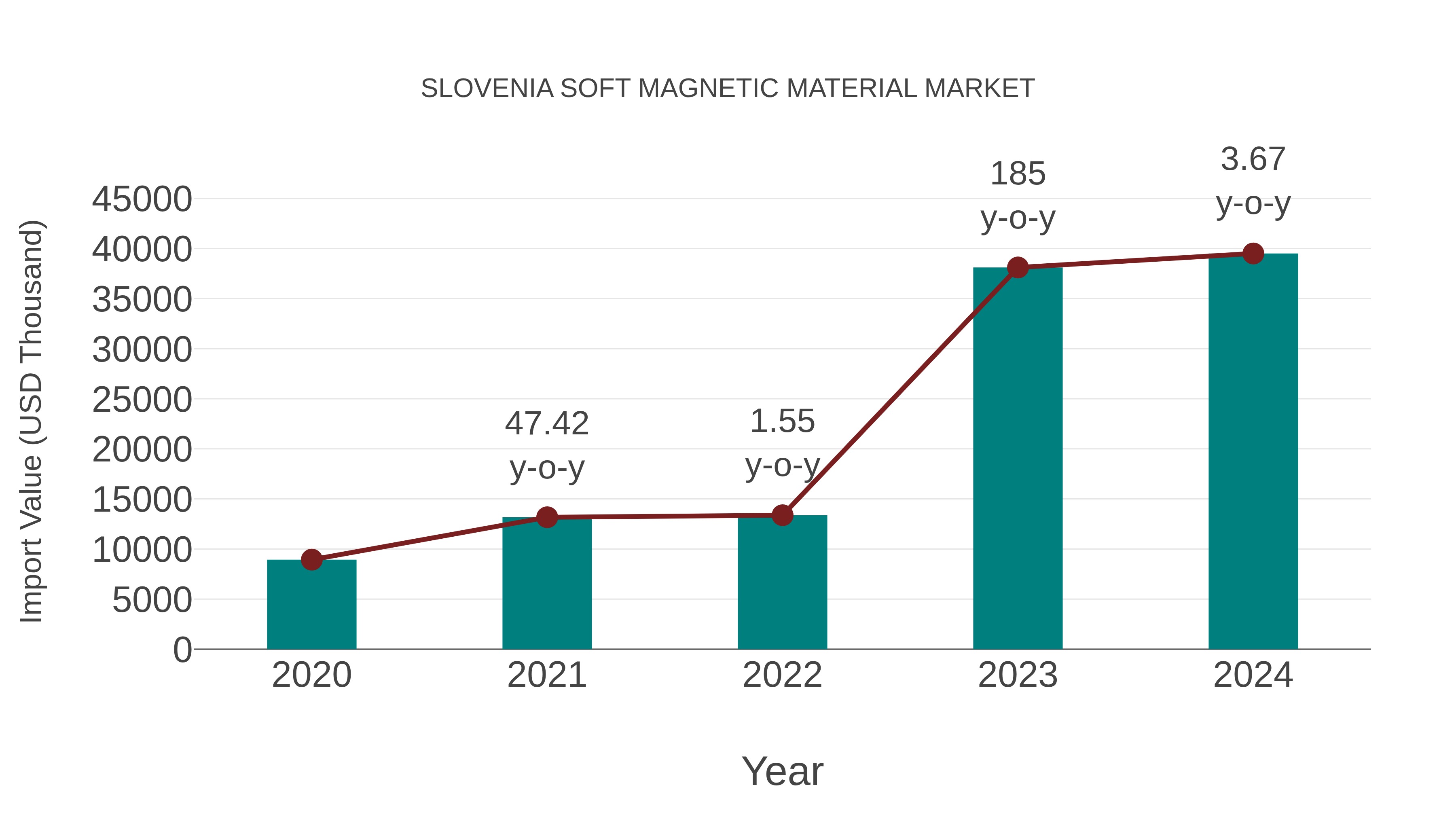  Slovenia Soft Magnetic Material Market: Import Trend Analysis