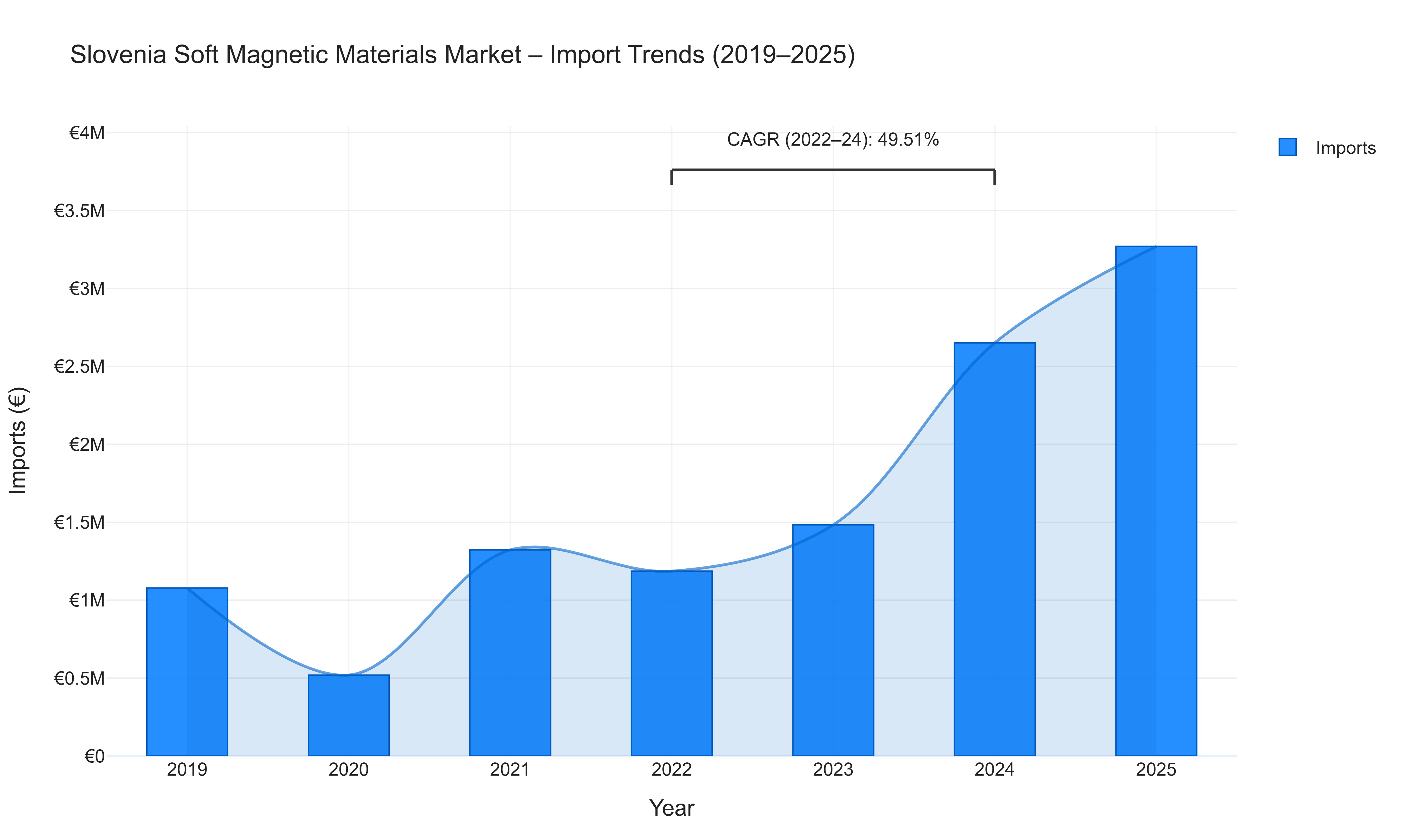 Slovenia Soft Magnetic Materials Market - Import Trends (2019-2025)