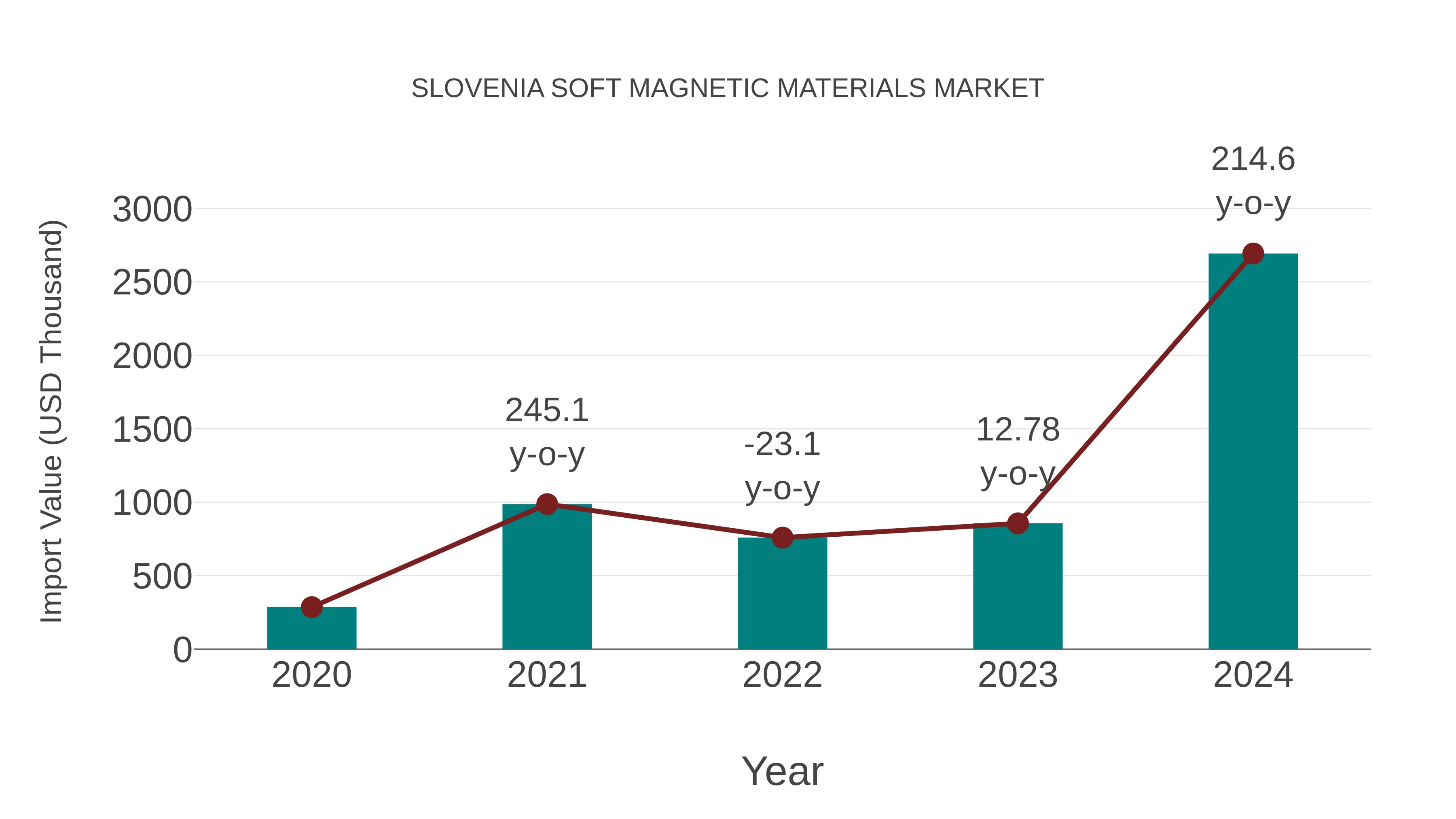  Slovenia Soft Magnetic Materials Market: Import Trend Analysis