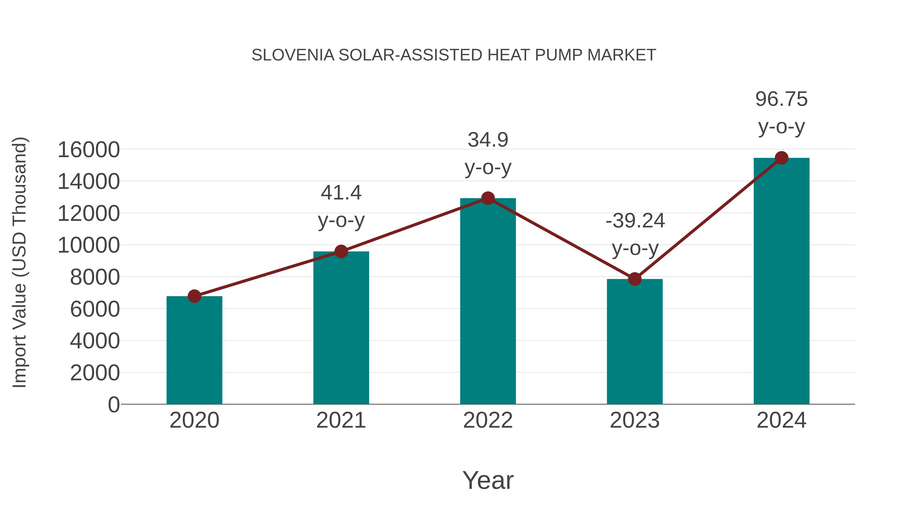 Slovenia Solar-assisted Heat Pump Market: Import Trend Analysis