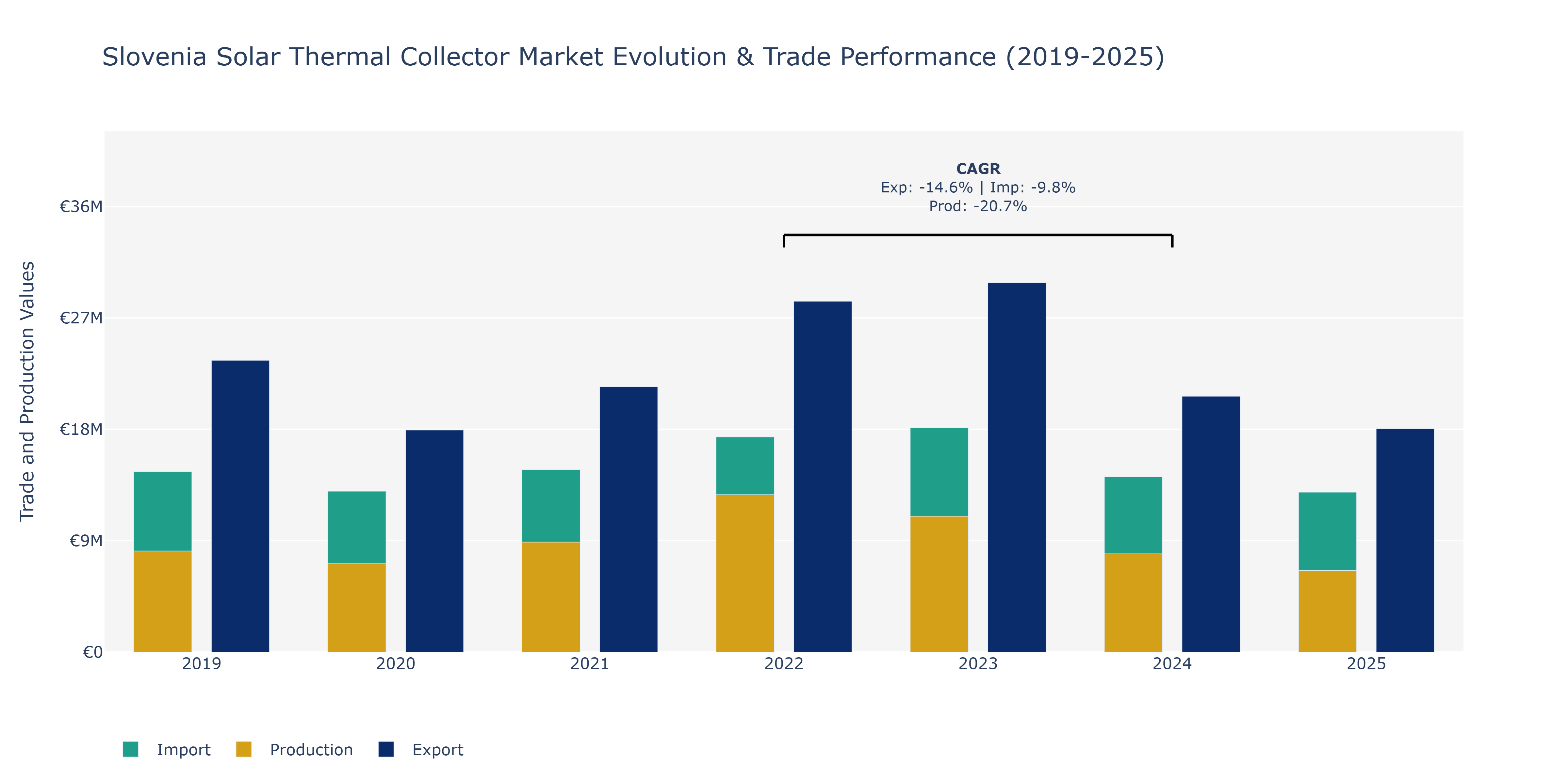 Slovenia Solar Thermal Collector Market: Production & Trade Performance (2019-2025)