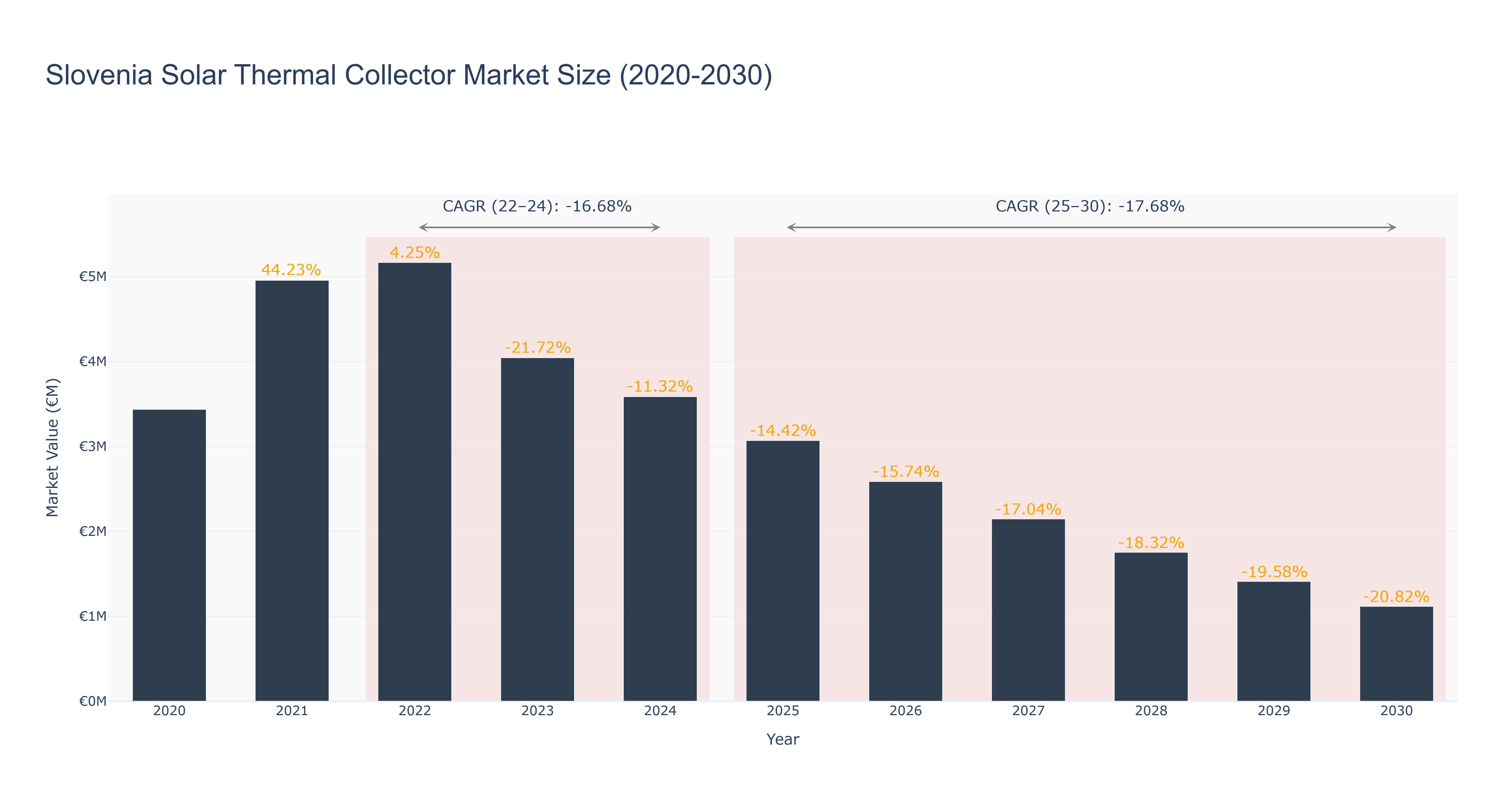 Slovenia Solar Thermal Collector Market Size (2020-2030)