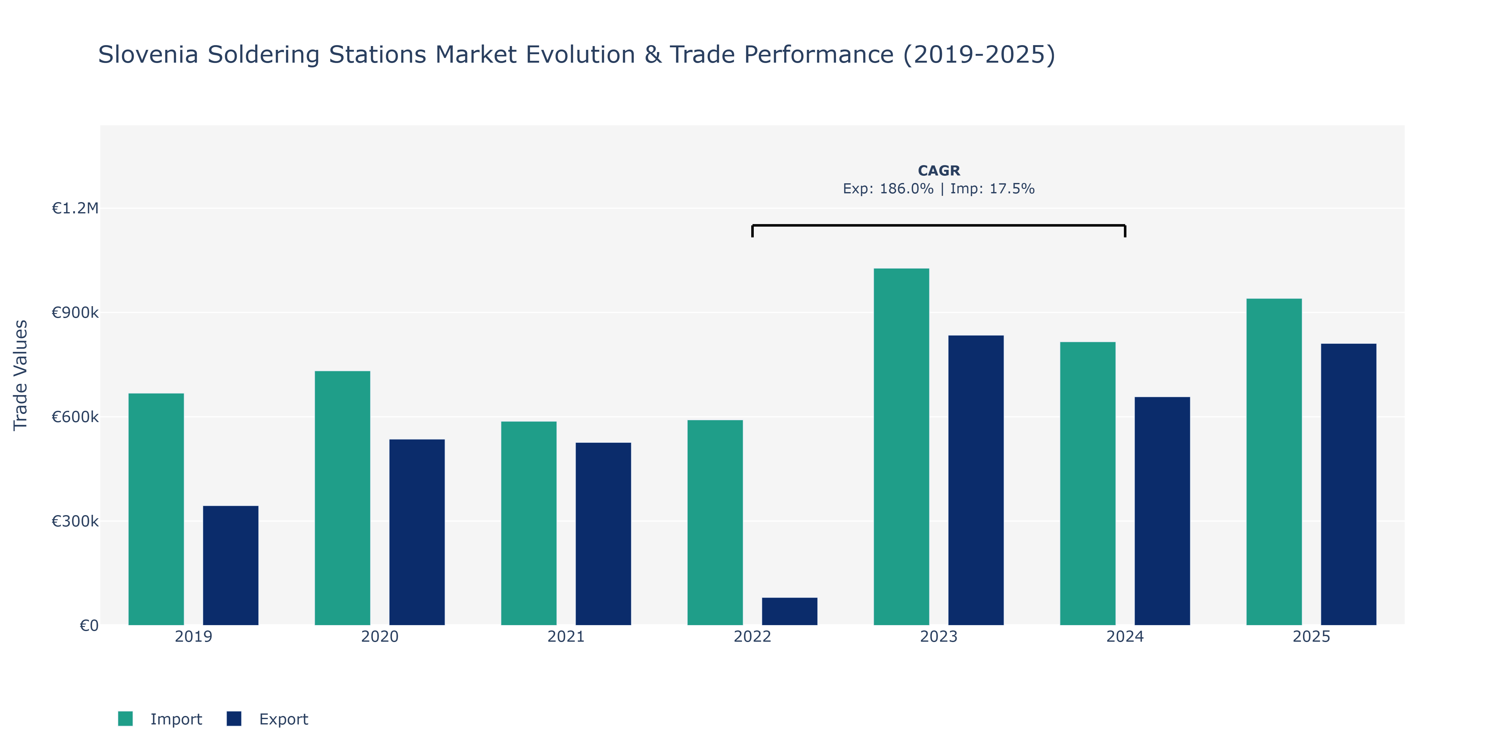 Slovenia Soldering Stations Market: Production & Trade Performance (2019-2025)