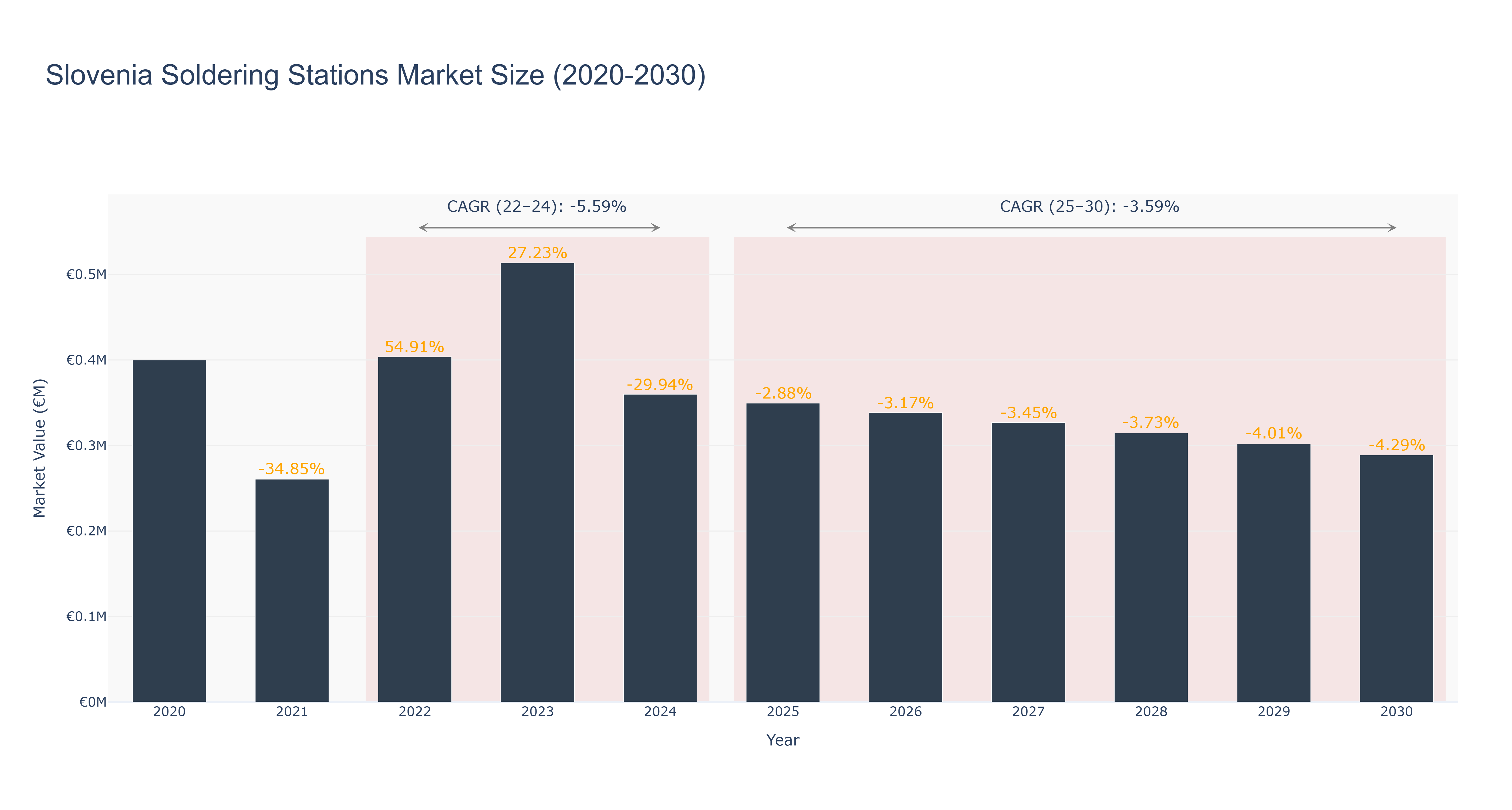 Slovenia Soldering Stations Market Size (2020-2030)