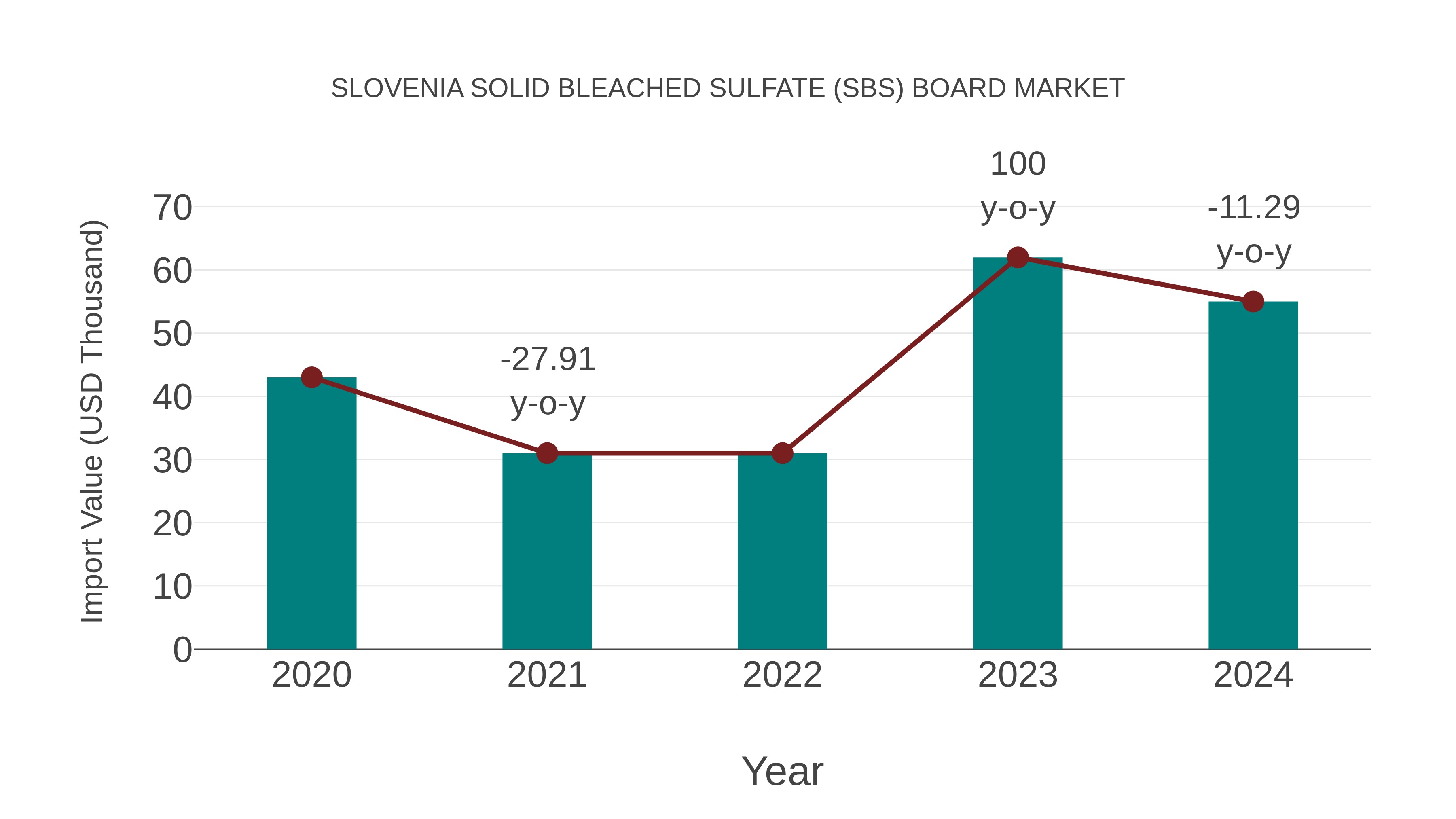 Slovenia Solid Bleached Sulfate (Sbs) Board Market: Import Trend Analysis