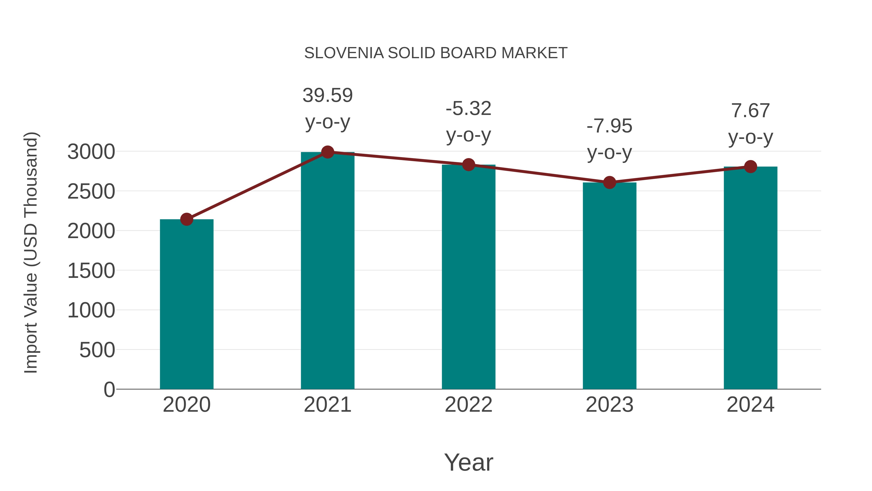  Slovenia Solid Board Market: Import Trend Analysis