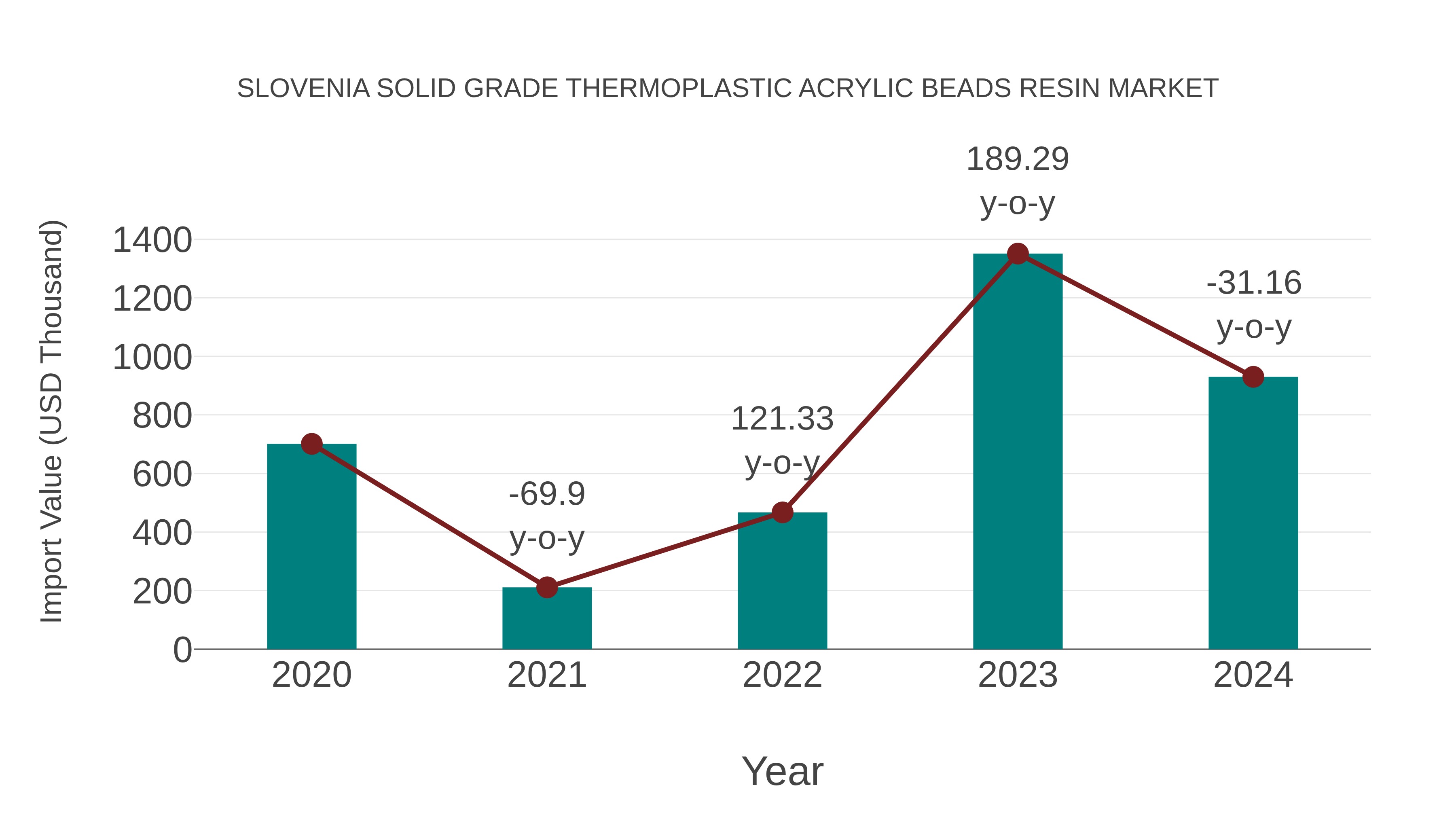  Slovenia Solid Grade Thermoplastic Acrylic Beads Resin Market: Import Trend Analysis