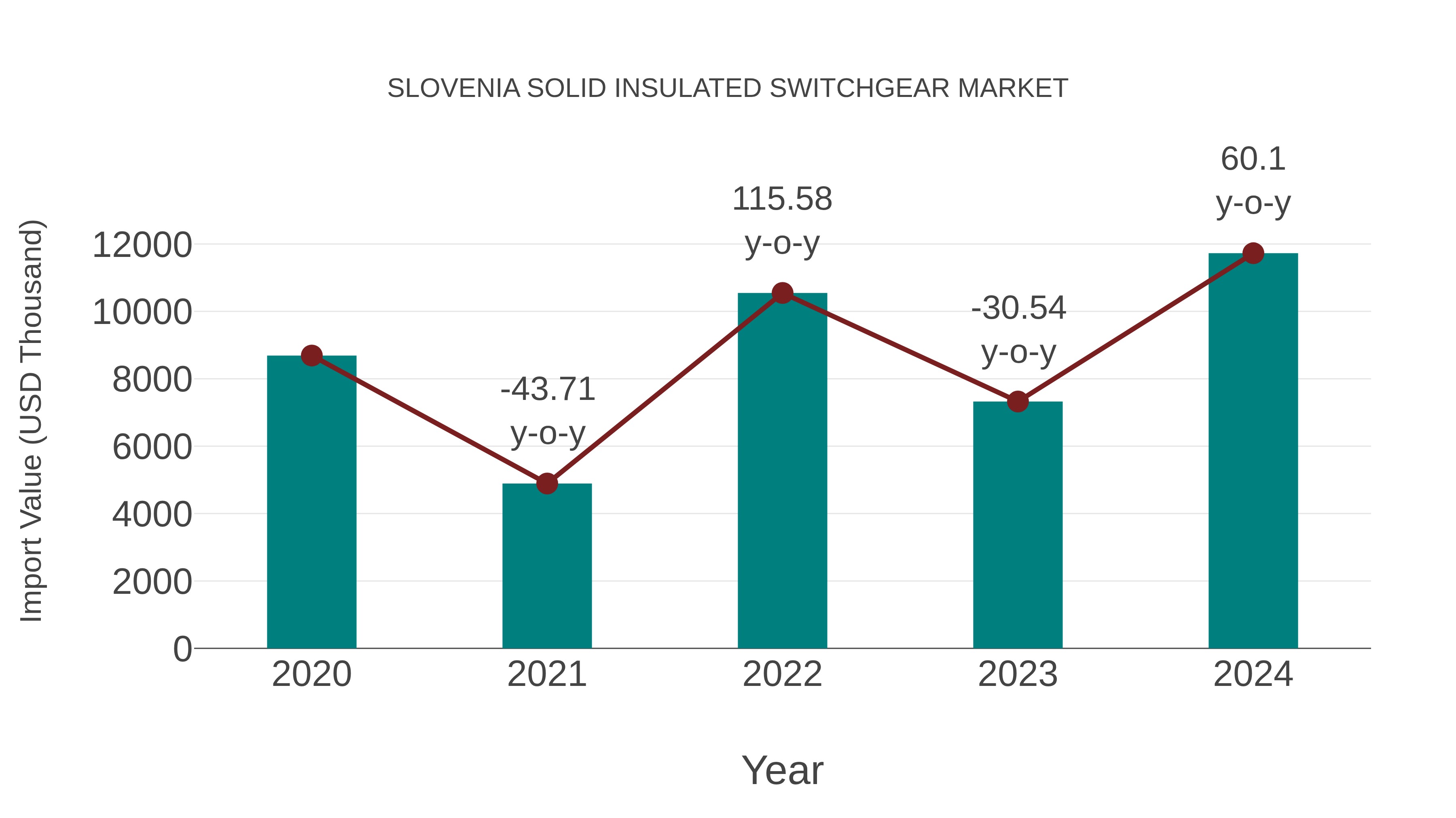 Slovenia Solid Insulated Switchgear Market: Import Trend Analysis