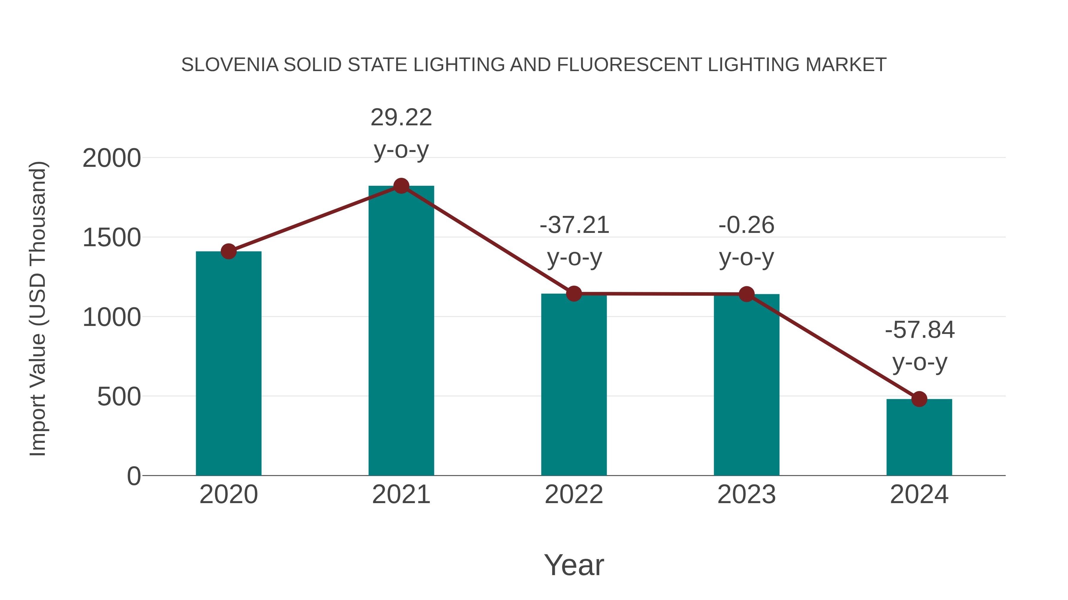 Slovenia Solid State Lighting and Fluorescent Lighting Market: Import Trend Analysis