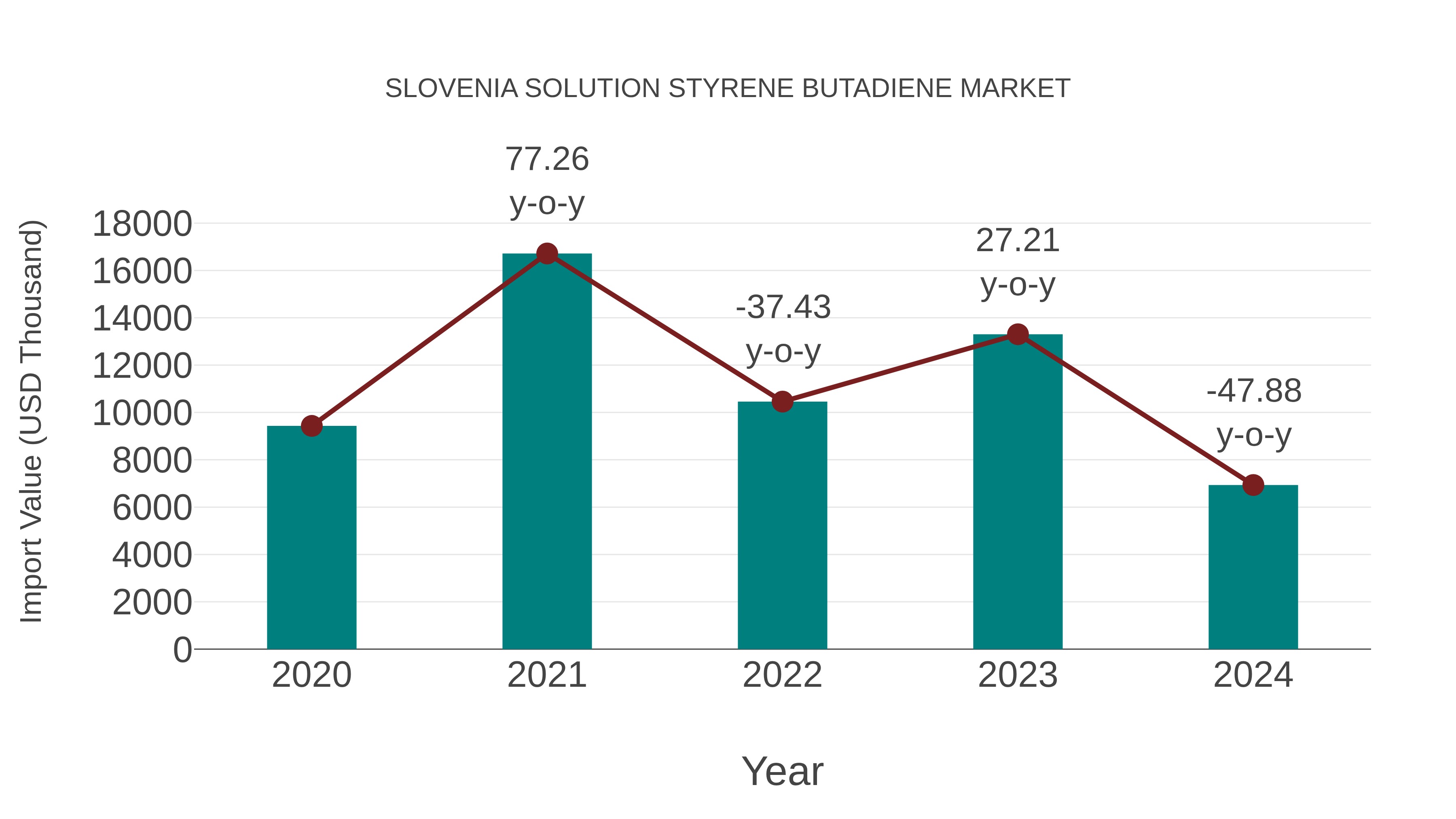  Slovenia Solution Styrene Butadiene Market: Import Trend Analysis