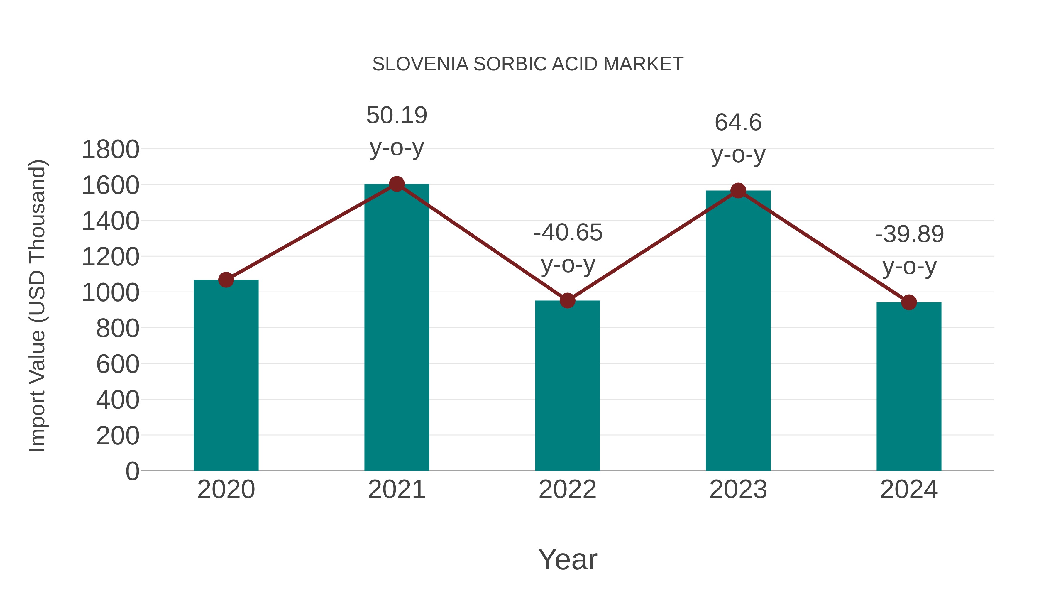  Slovenia Sorbic Acid Market: Import Trend Analysis