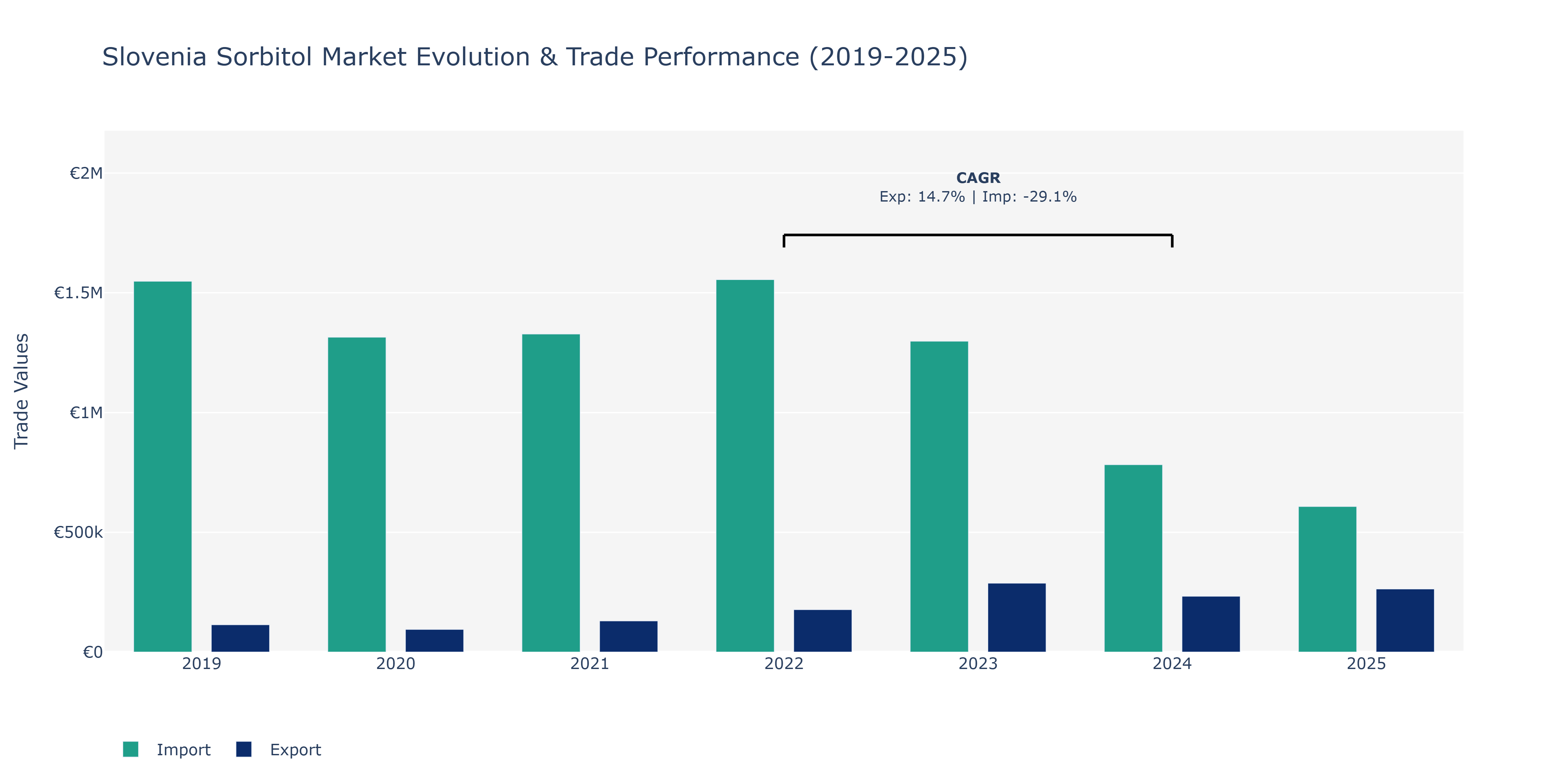 Slovenia Sorbitol Market: Production & Trade Performance (2019-2025)