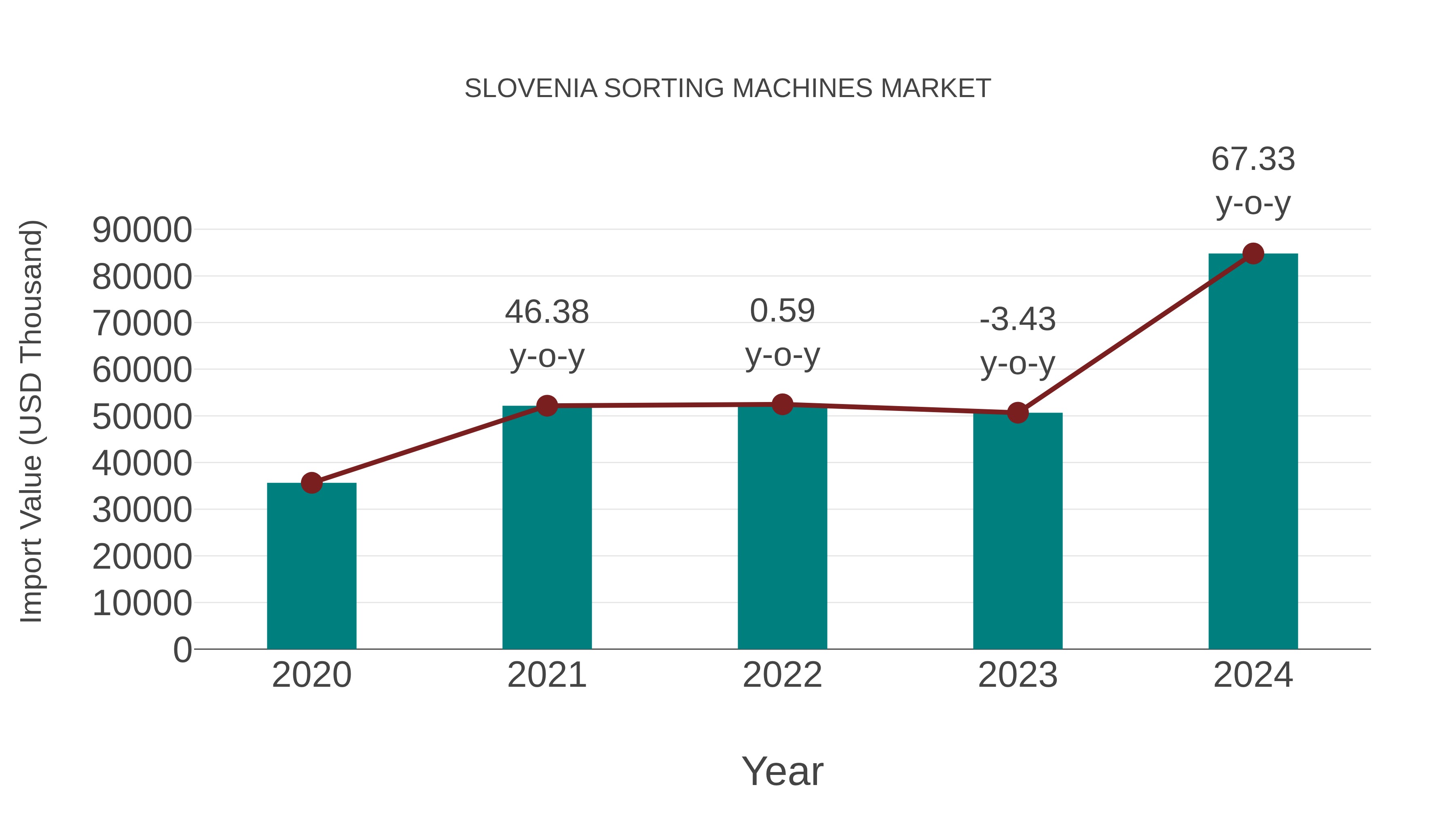  Slovenia Sorting Machines Market: Import Trend Analysis
