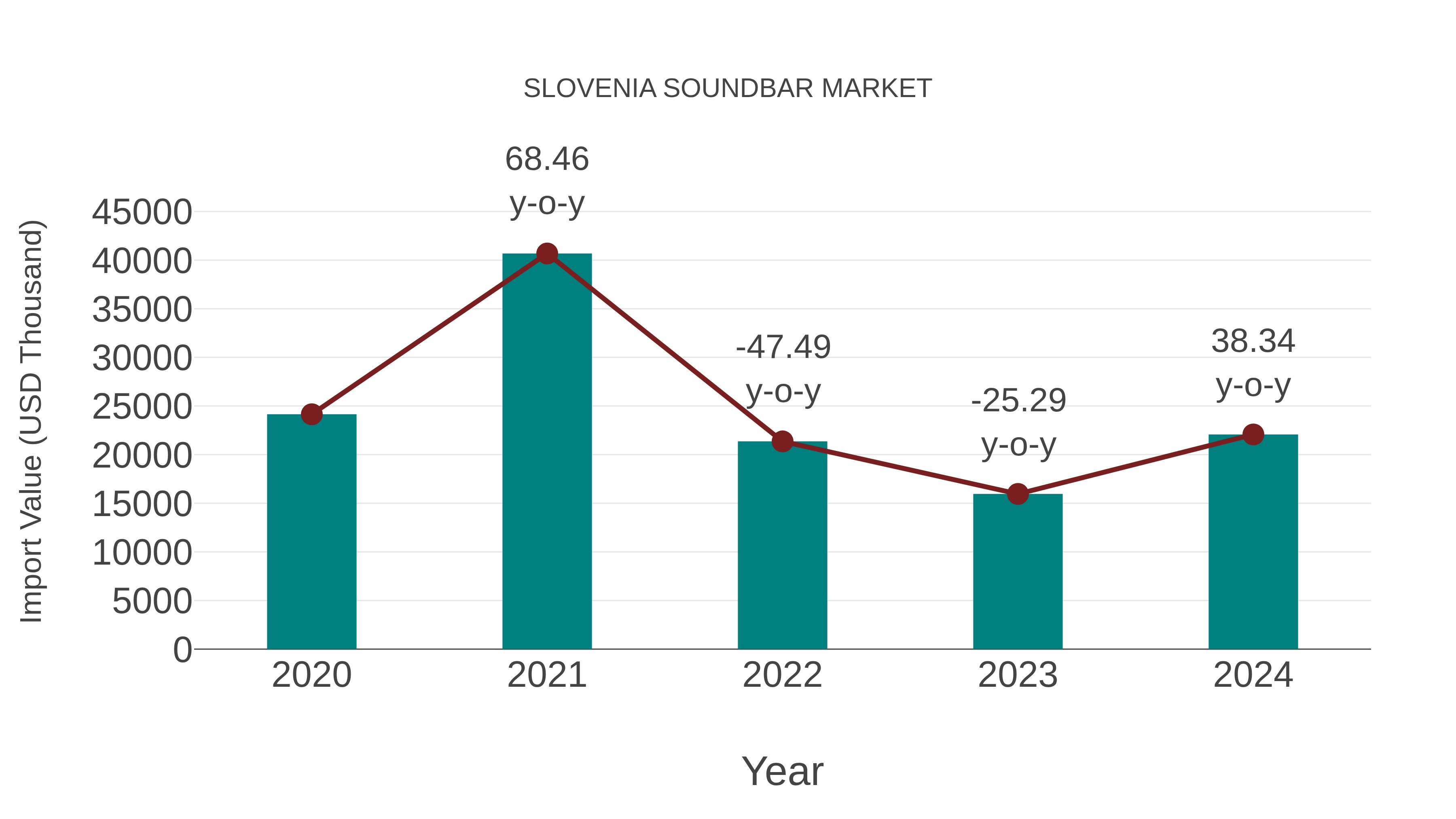  Slovenia Soundbar Market: Import Trend Analysis