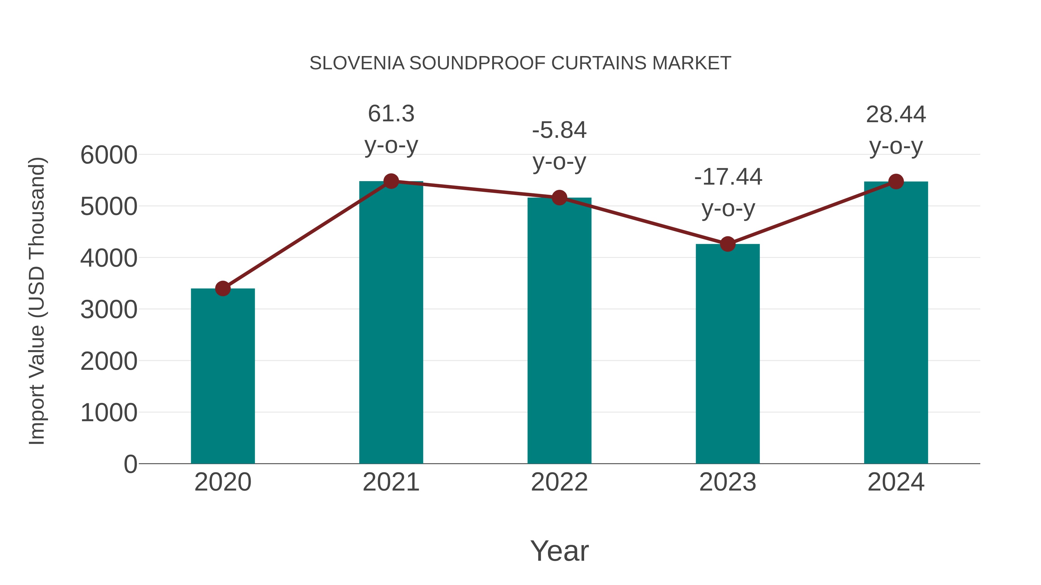  Slovenia Soundproof Curtains Market: Import Trend Analysis