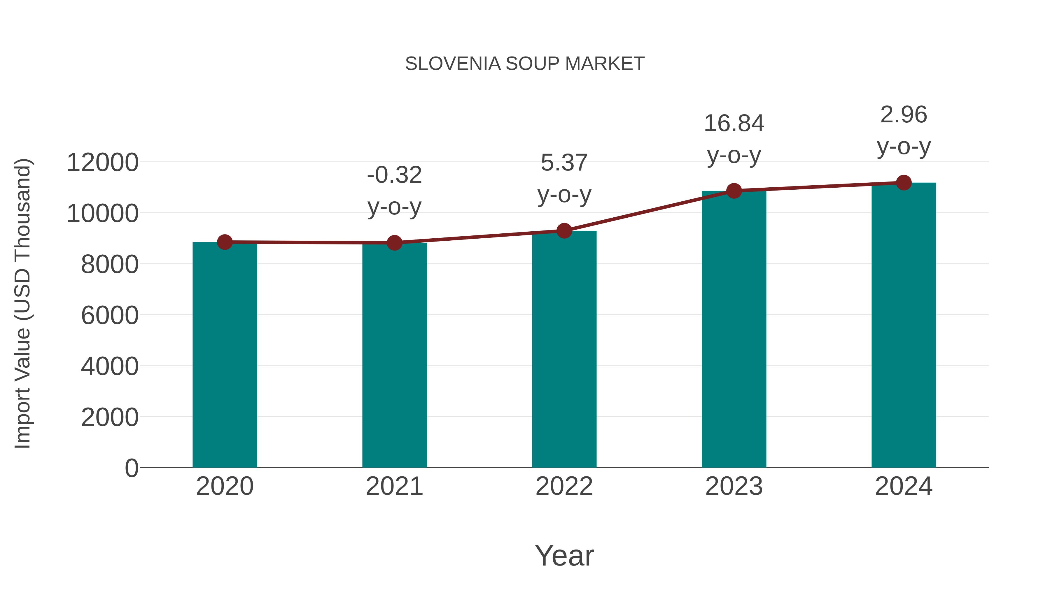 Slovenia Soup Market: Import Trend Analysis