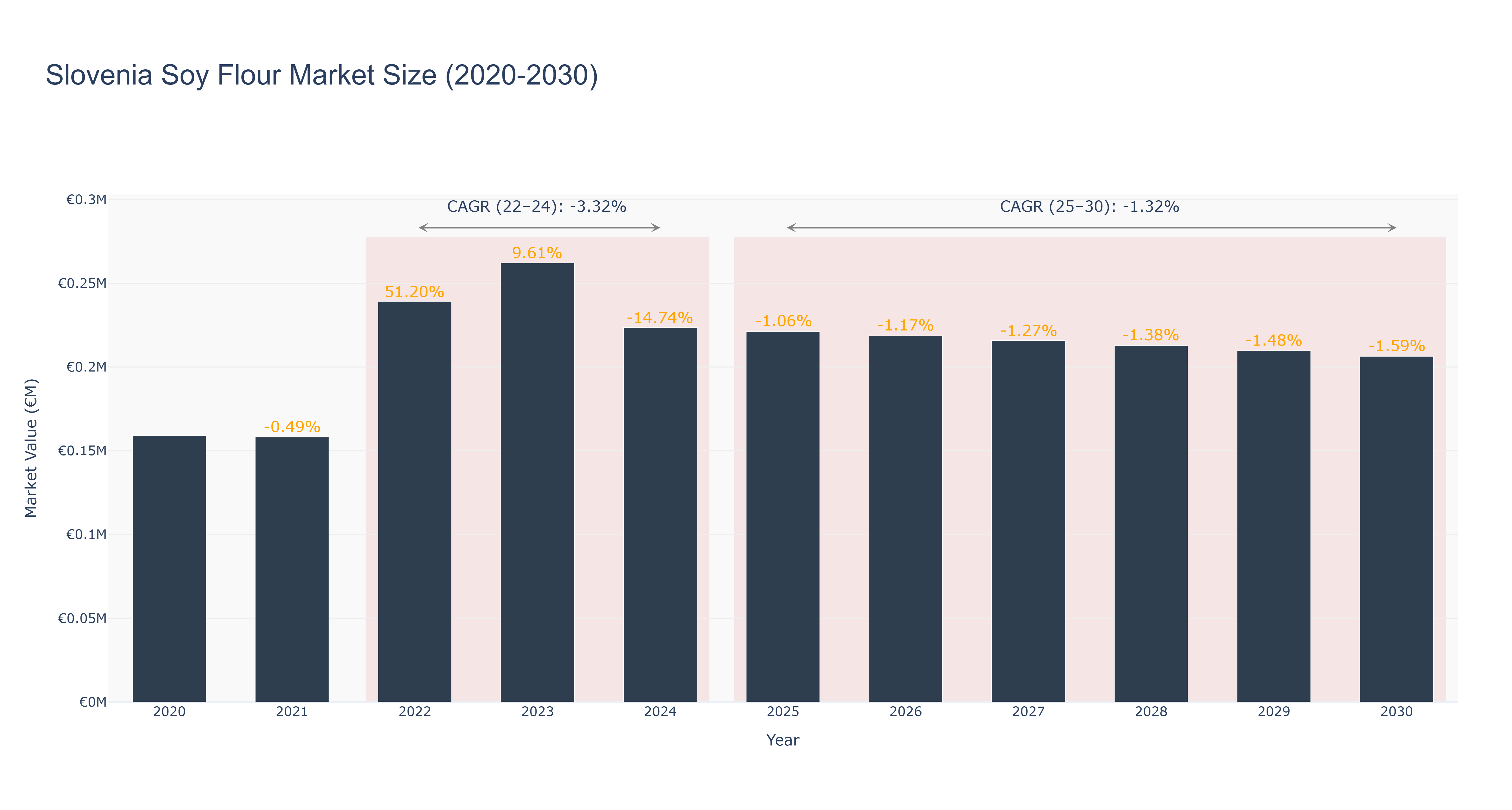 Slovenia Soy Flour Market Size (2020-2030)