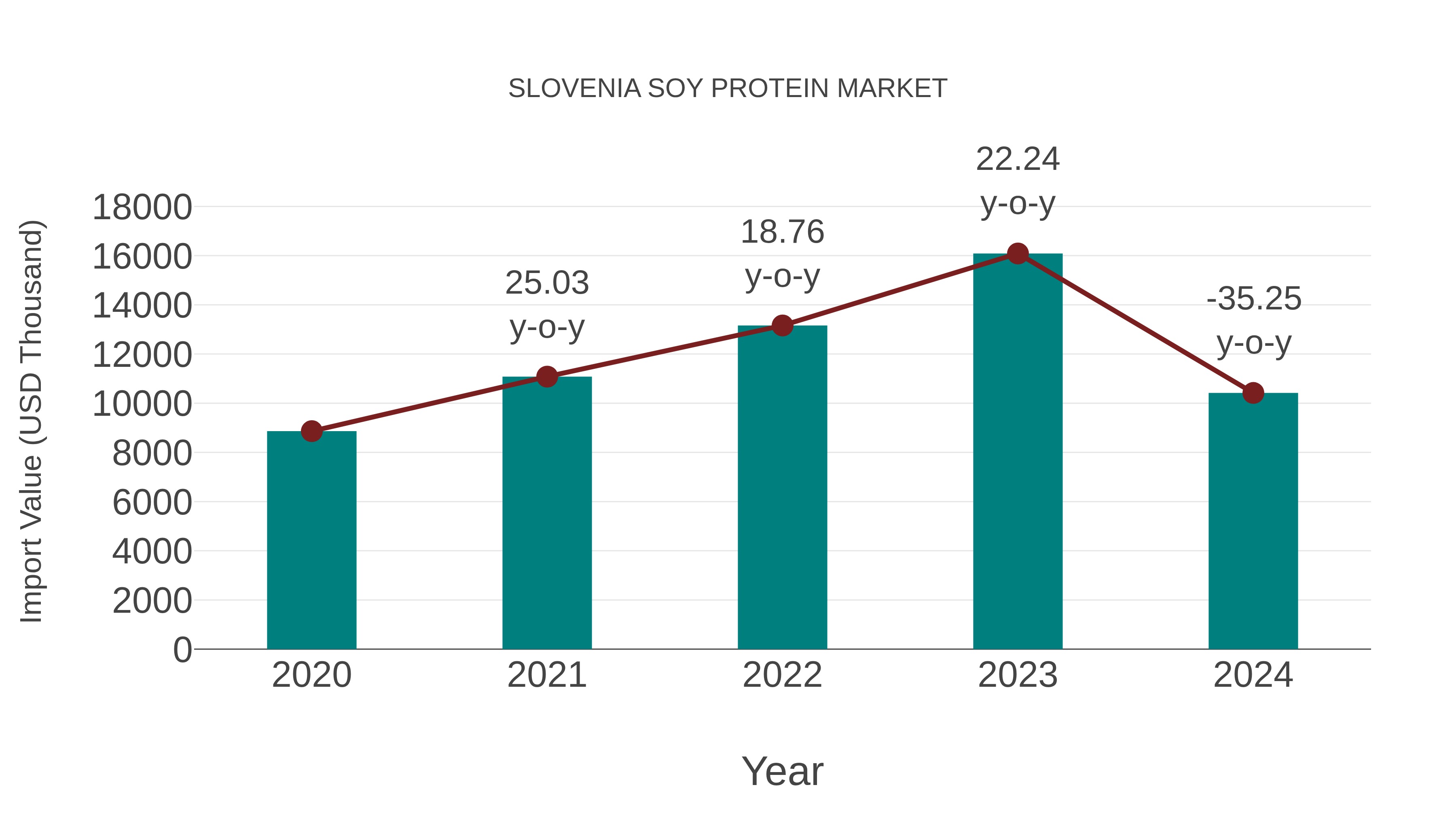 Slovenia Soy Protein Market: Import Trend Analysis