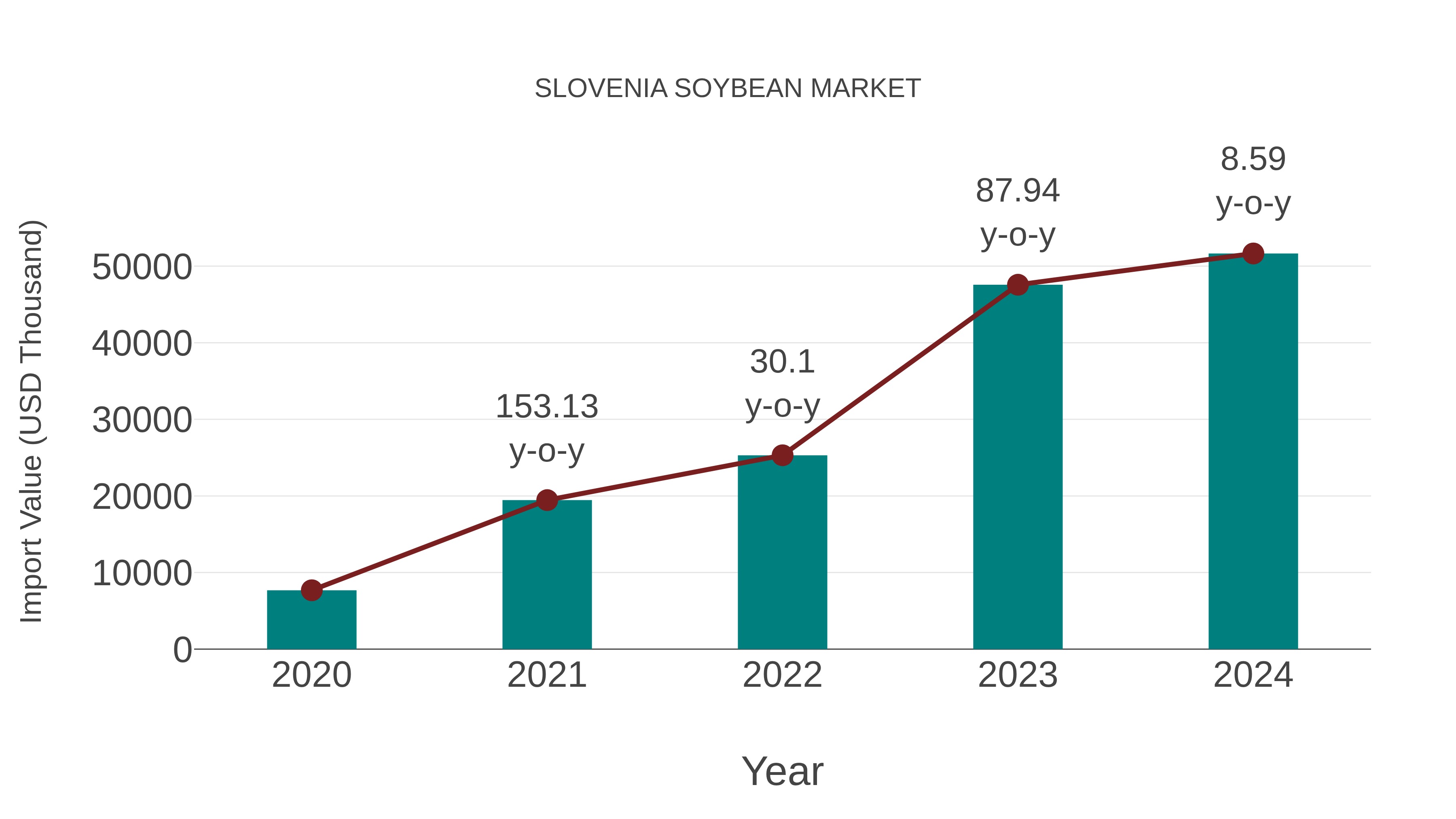  Slovenia Soybean Market: Import Trend Analysis