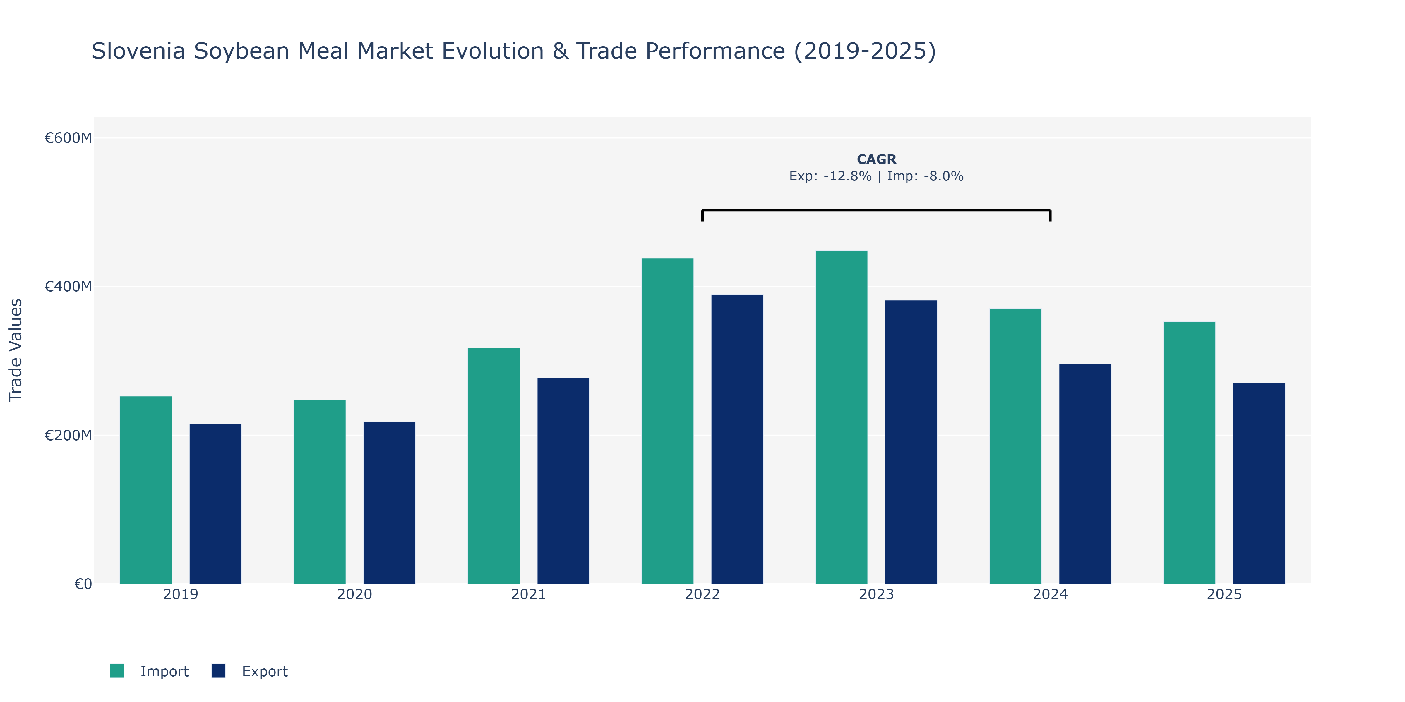 Slovenia Soybean Meal Market: Production & Trade Performance (2019-2025)