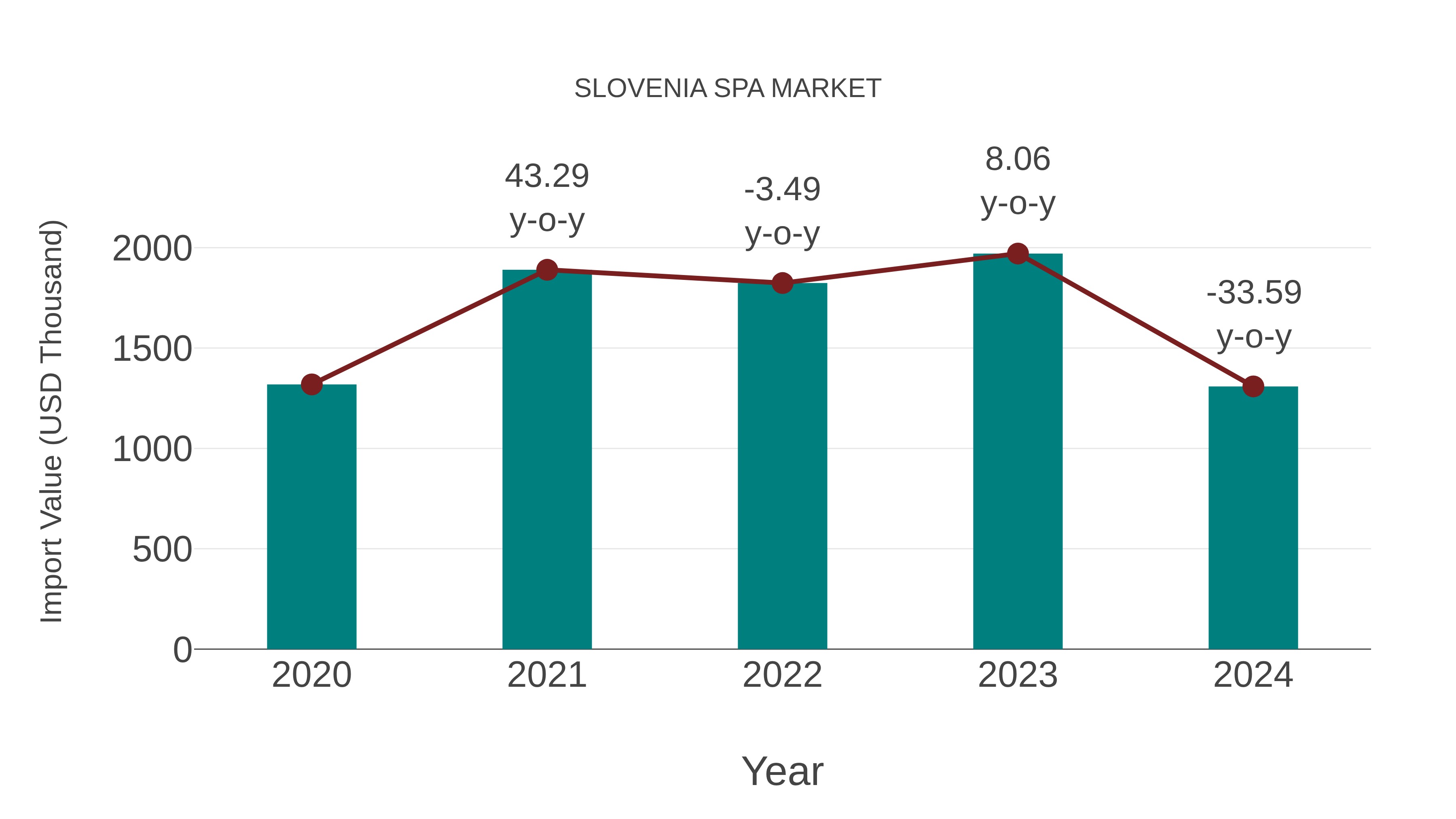 Slovenia Spa Market: Import Trend Analysis