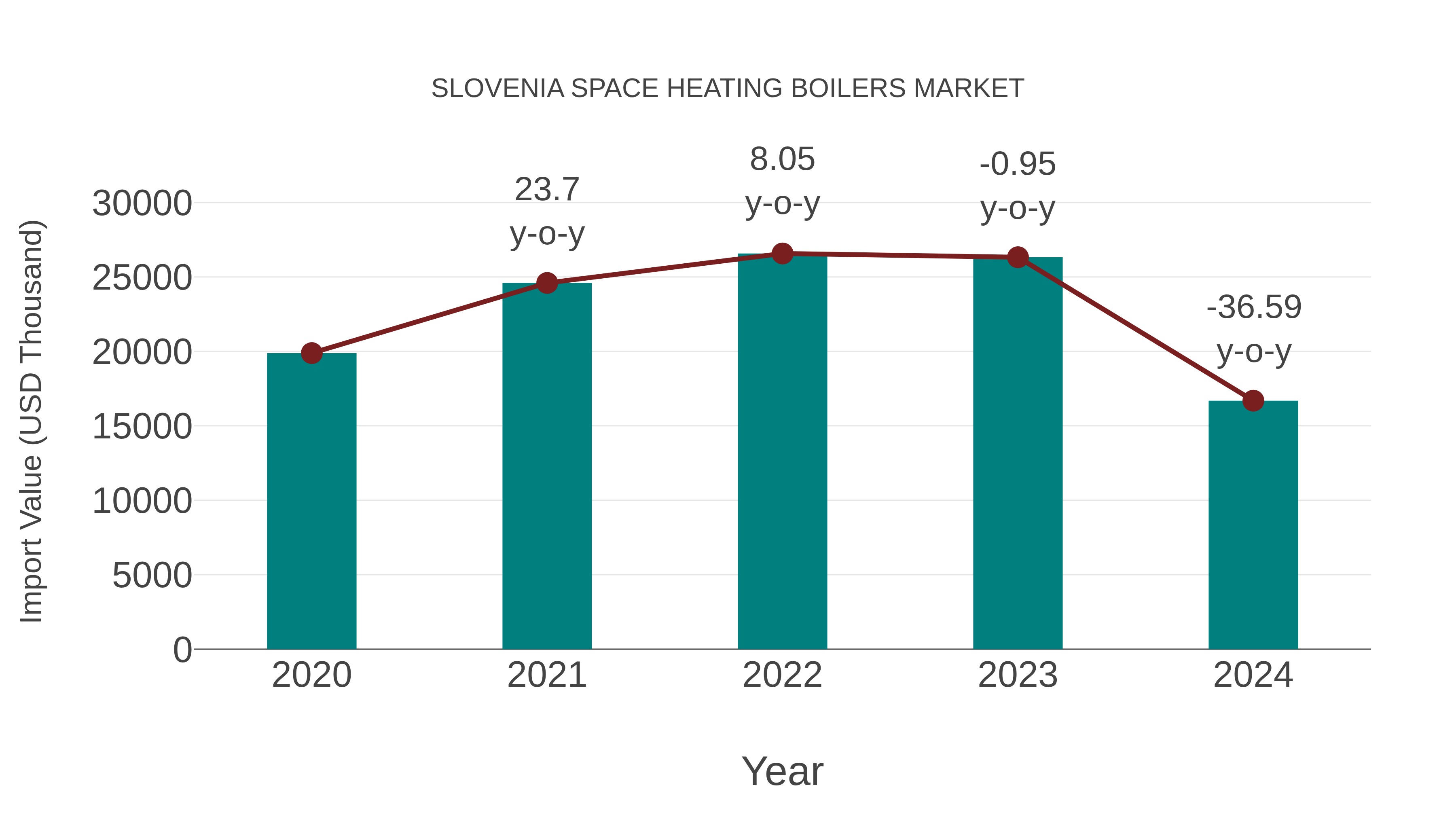 Slovenia Space Heating Boilers Market: Import Trend Analysis