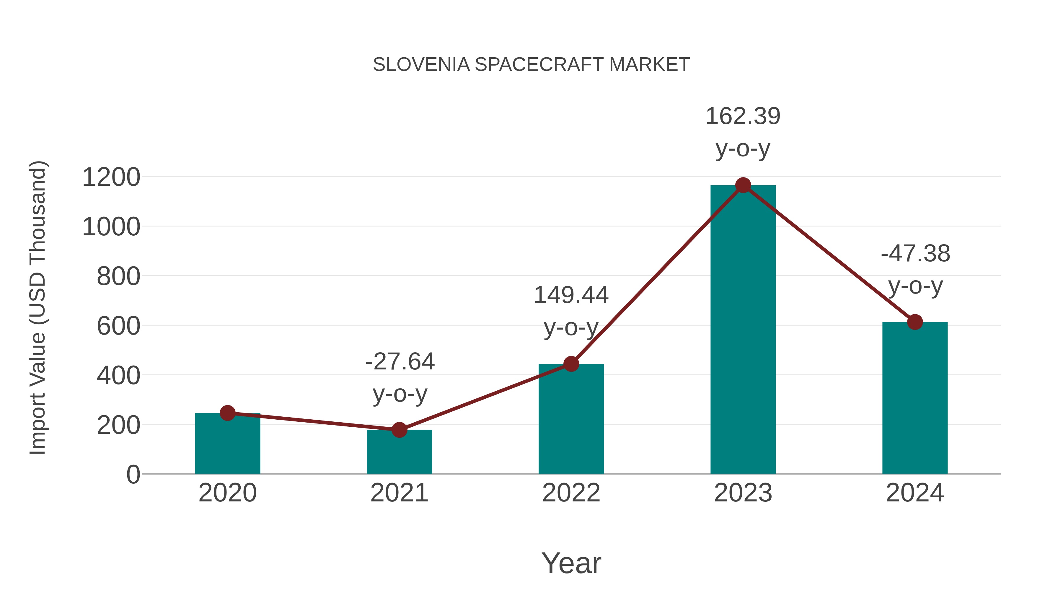  Slovenia Spacecraft Market: Import Trend Analysis