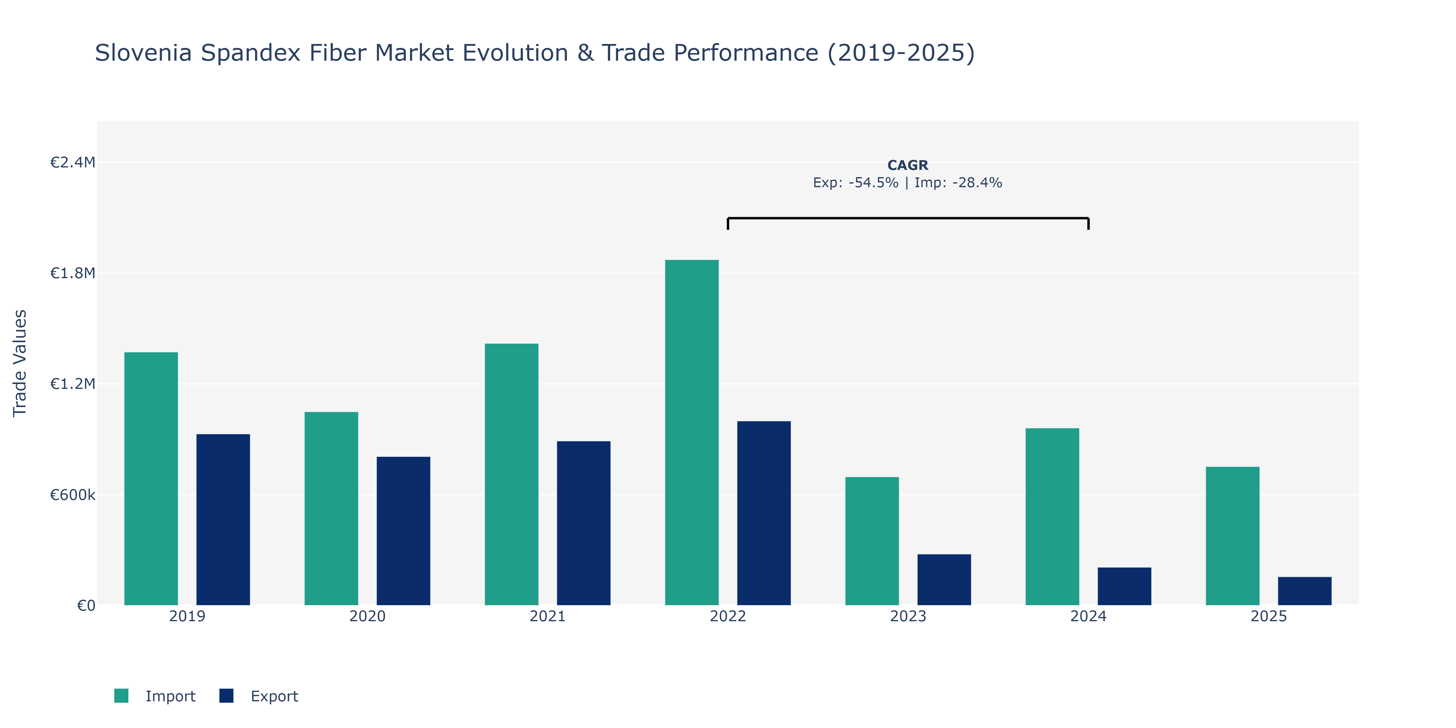 Slovenia Spandex Fiber Market: Production & Trade Performance (2019-2025)