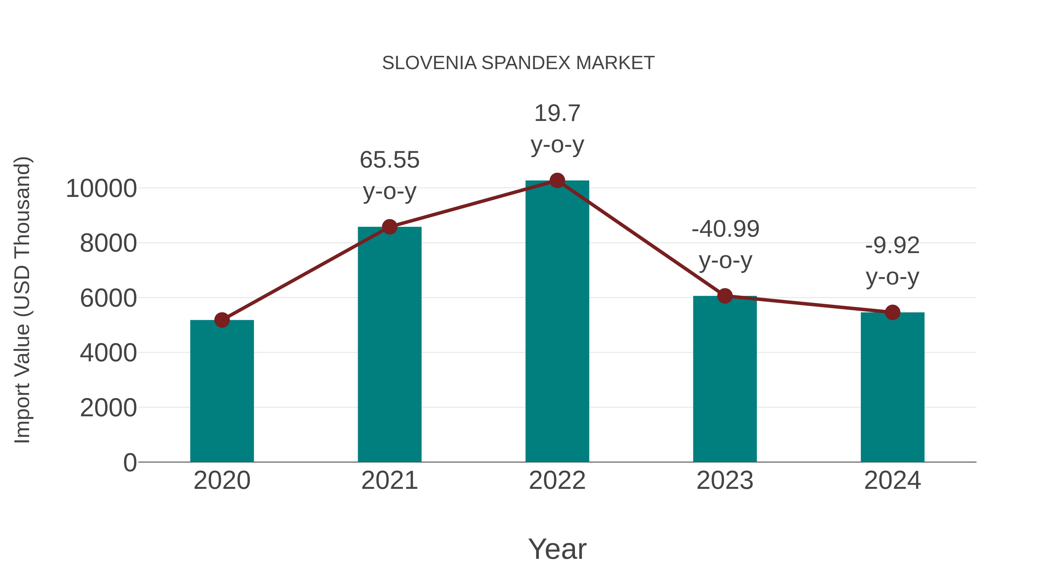  Slovenia Spandex Market: Import Trend Analysis