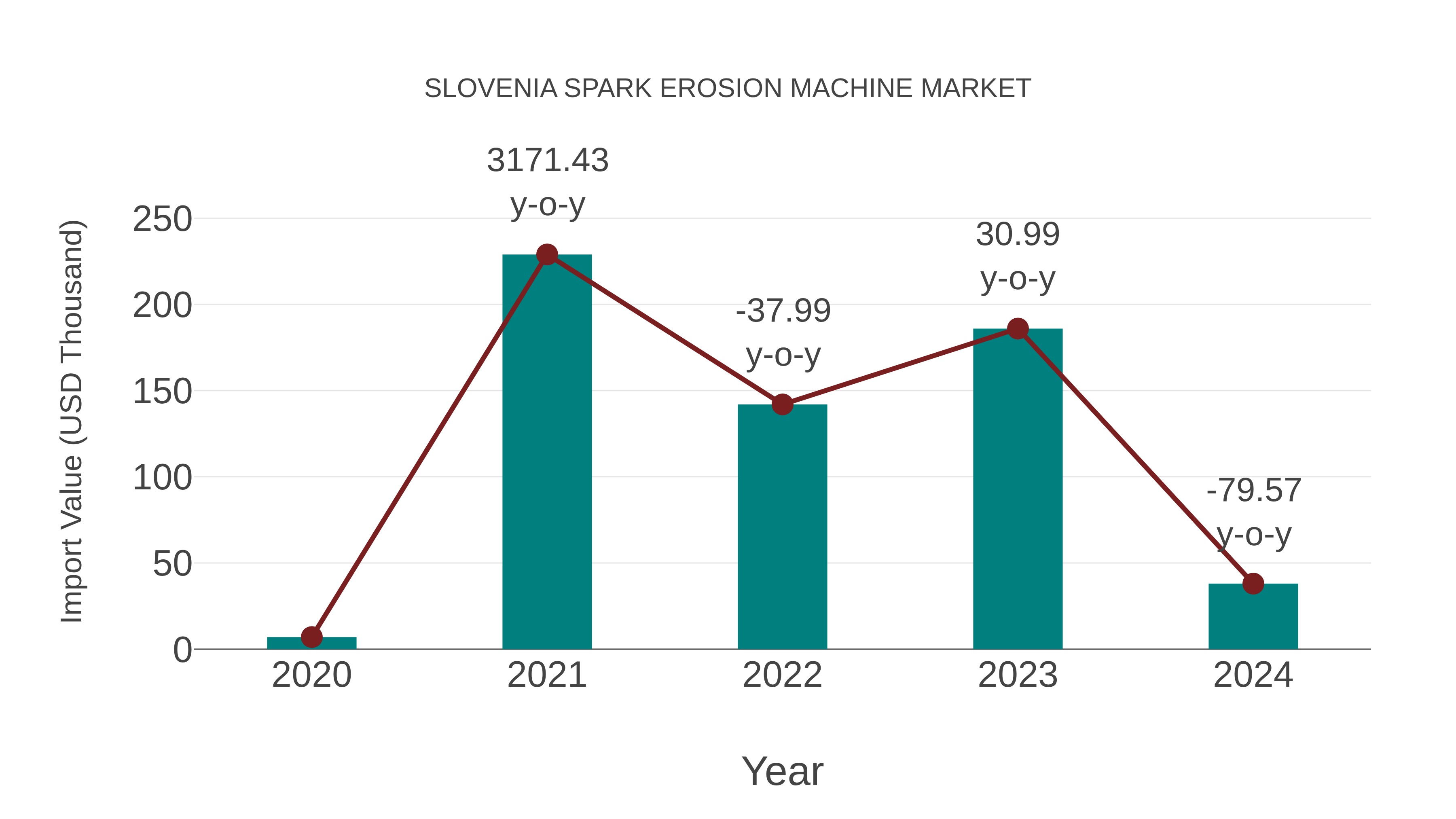  Slovenia Spark Erosion Machine Market: Import Trend Analysis