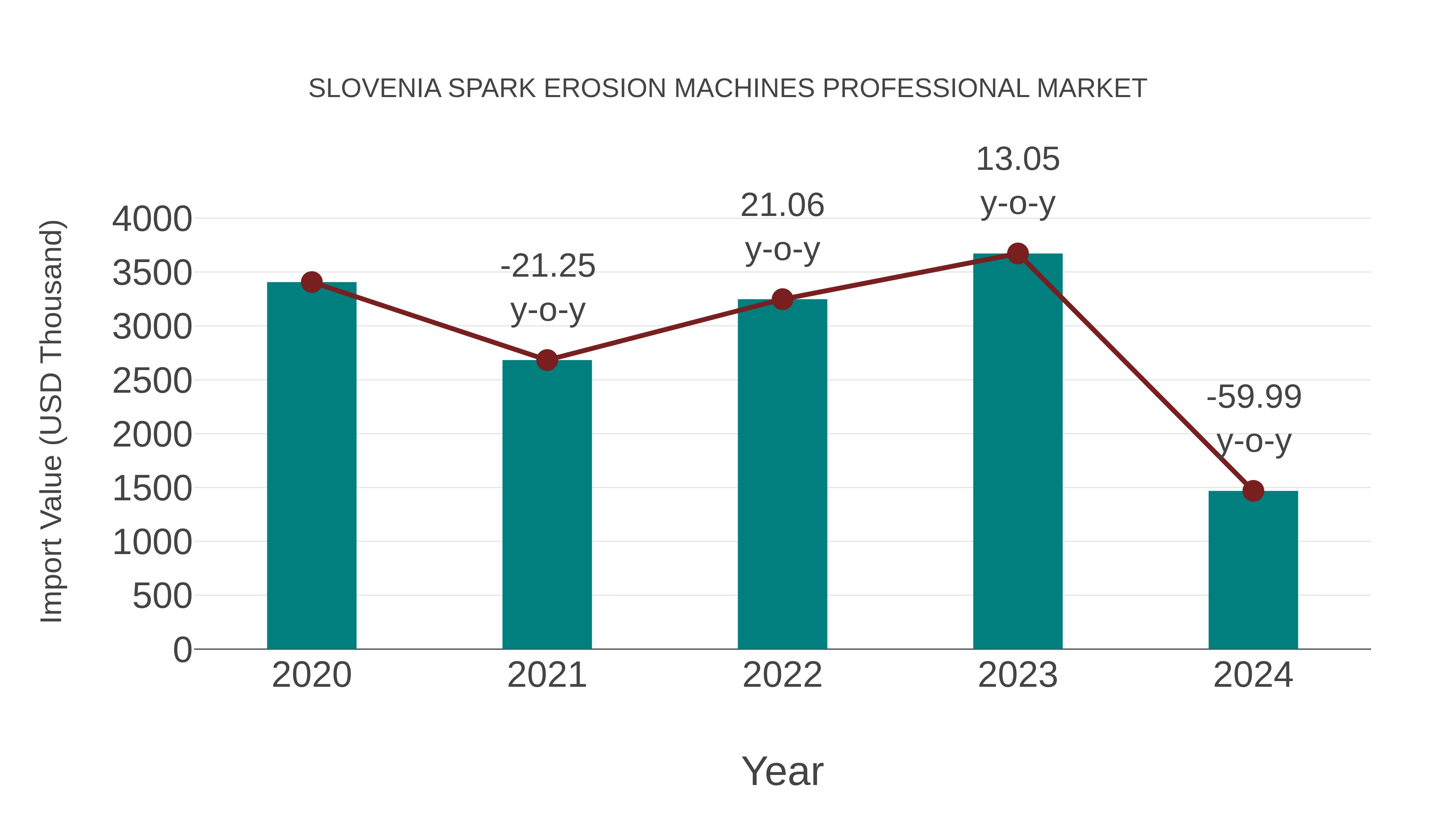 Slovenia Spark Erosion Machines Professional Market: Import Trend Analysis