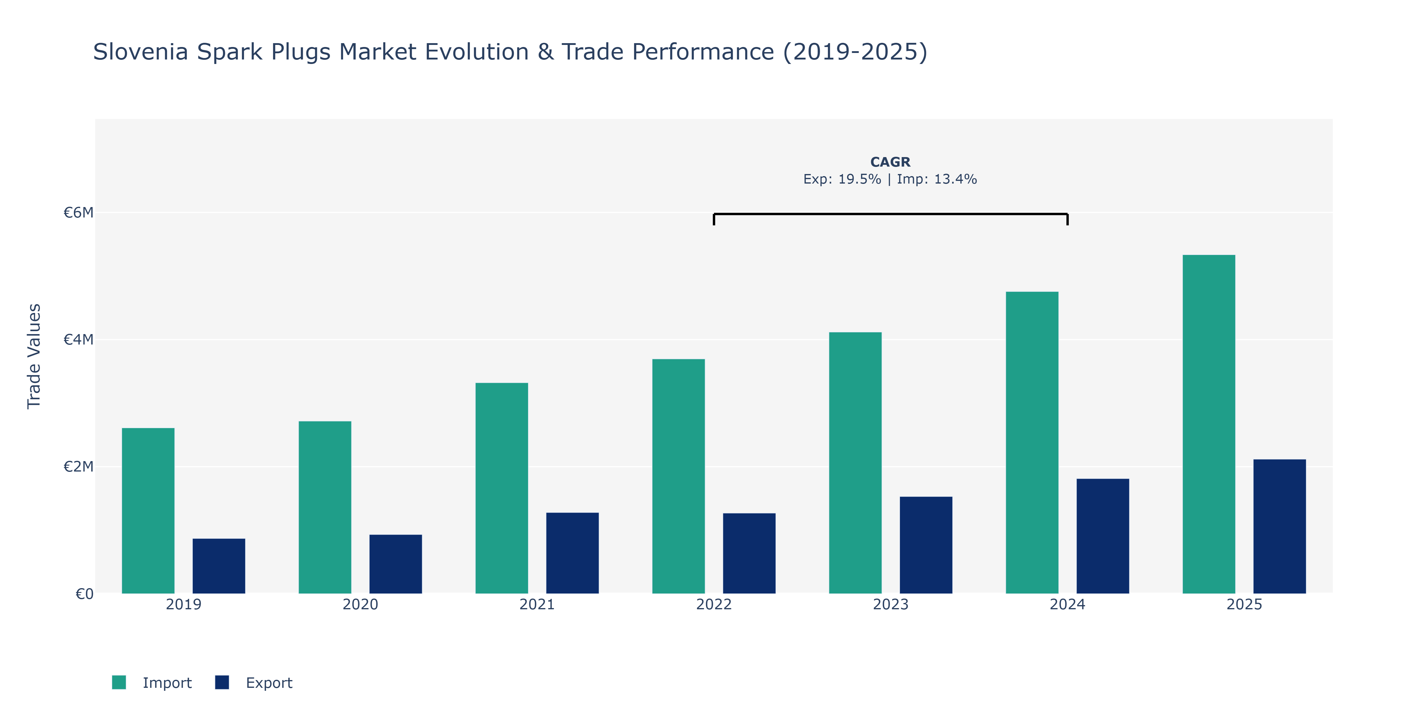 Slovenia Spark Plugs Market: Production & Trade Performance (2019-2025)
